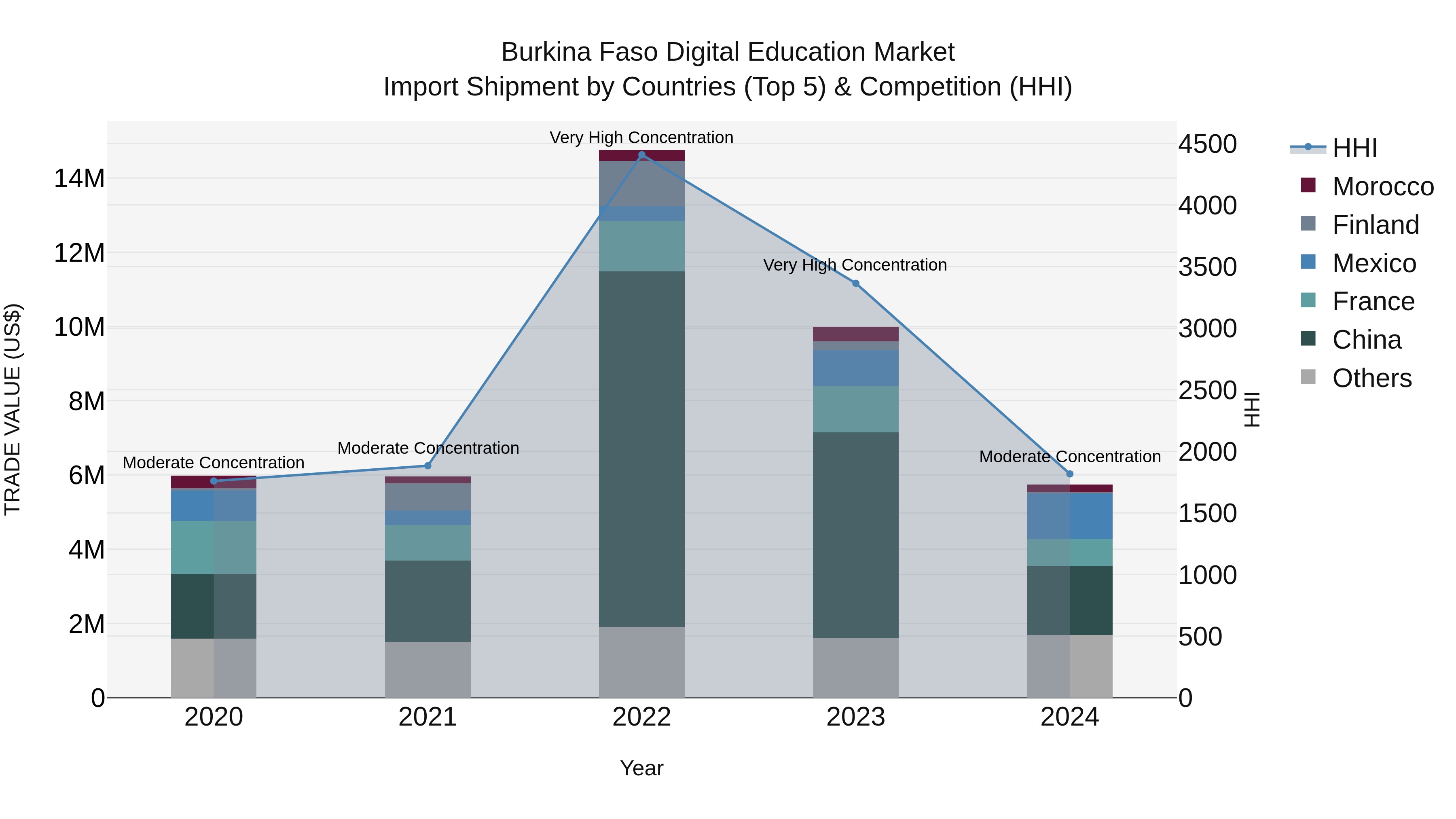 Burkina Faso Digital Education Market Top 5 Importing Countries and Market Competition (HHI) Analysis