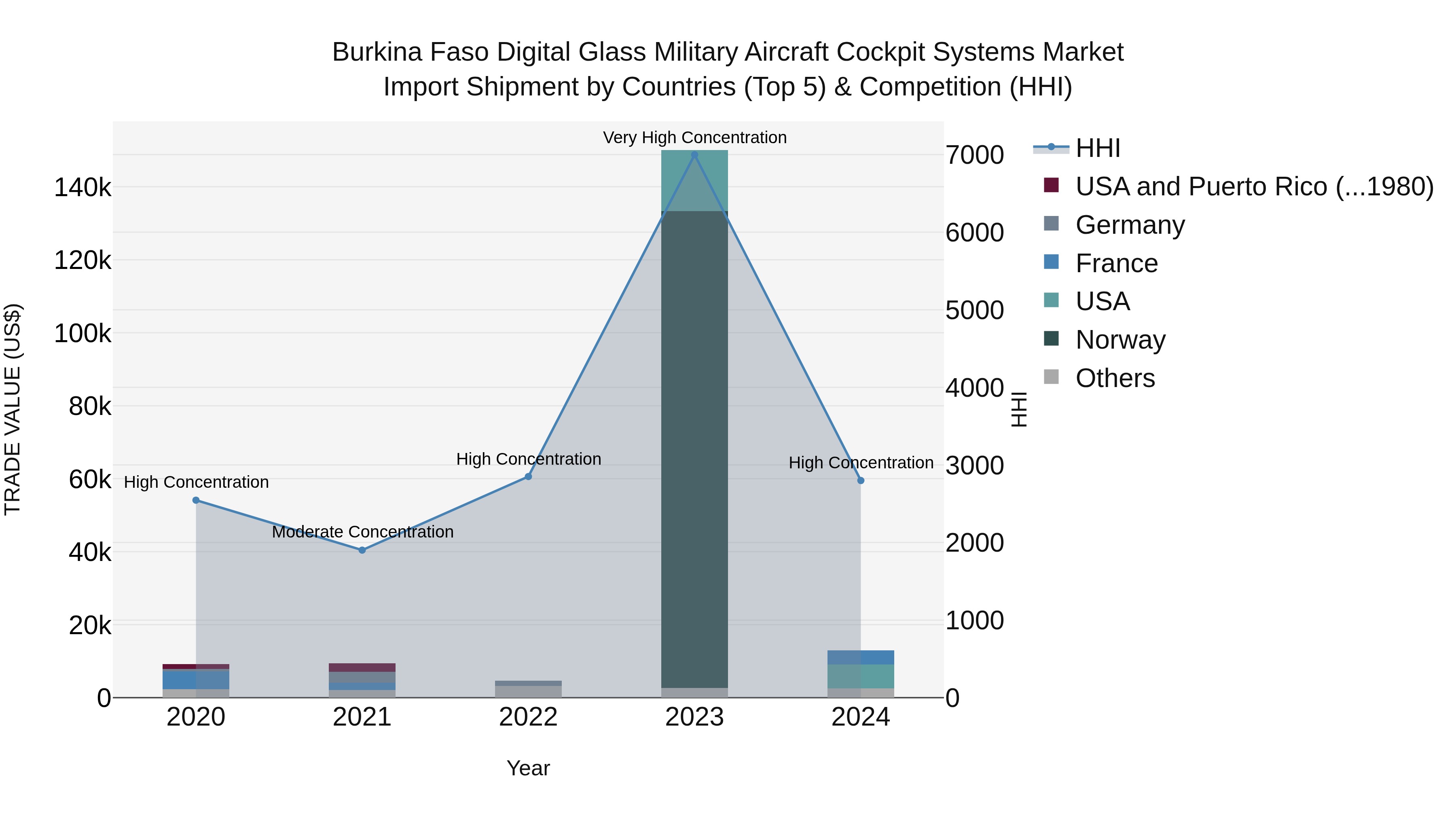 Burkina Faso Digital Glass Military Aircraft Cockpit Systems Market Top 5 Importing Countries and Market Competition (HHI) Analysis