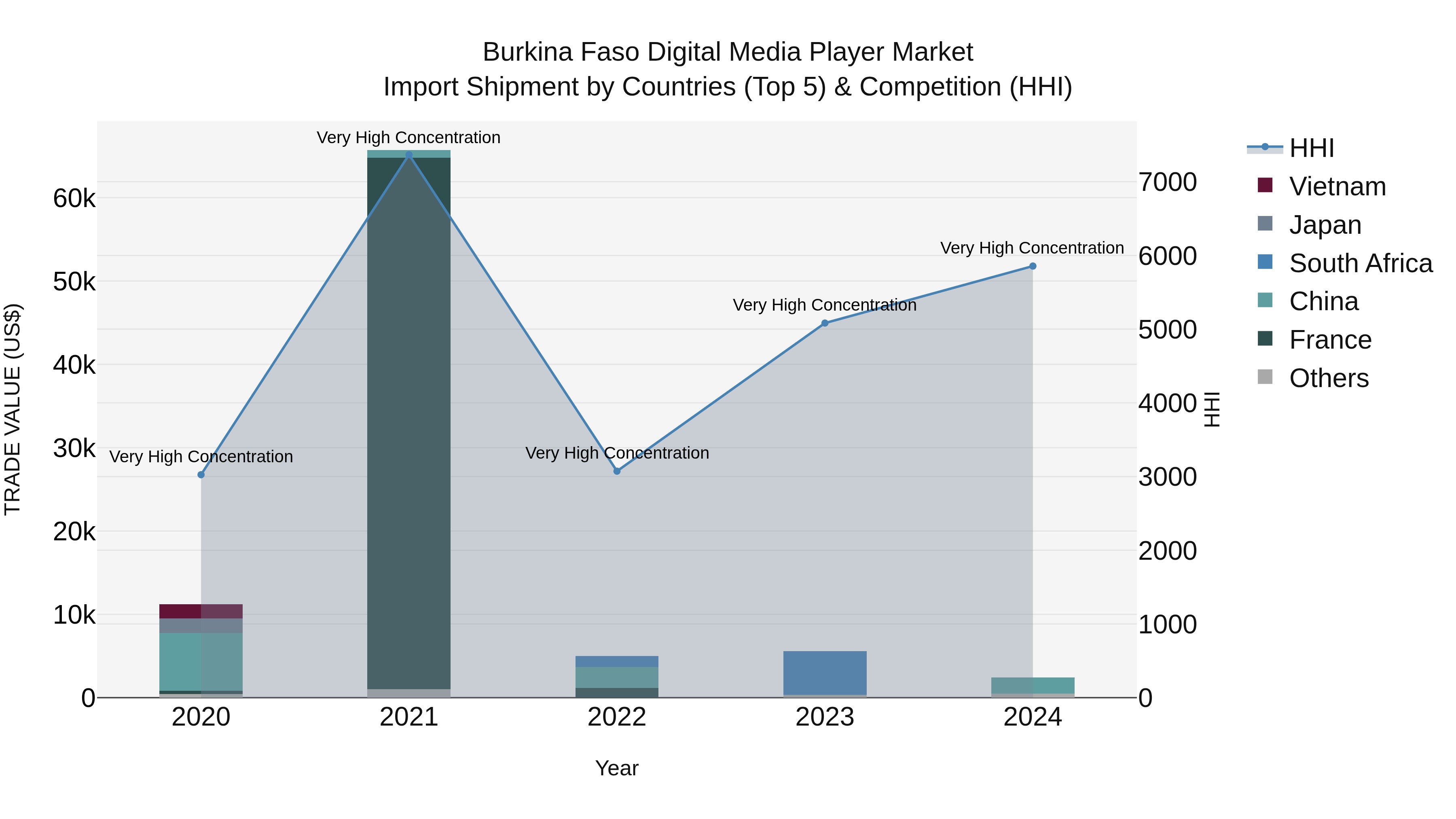 Burkina Faso Digital Media Player Market Top 5 Importing Countries and Market Competition (HHI) Analysis