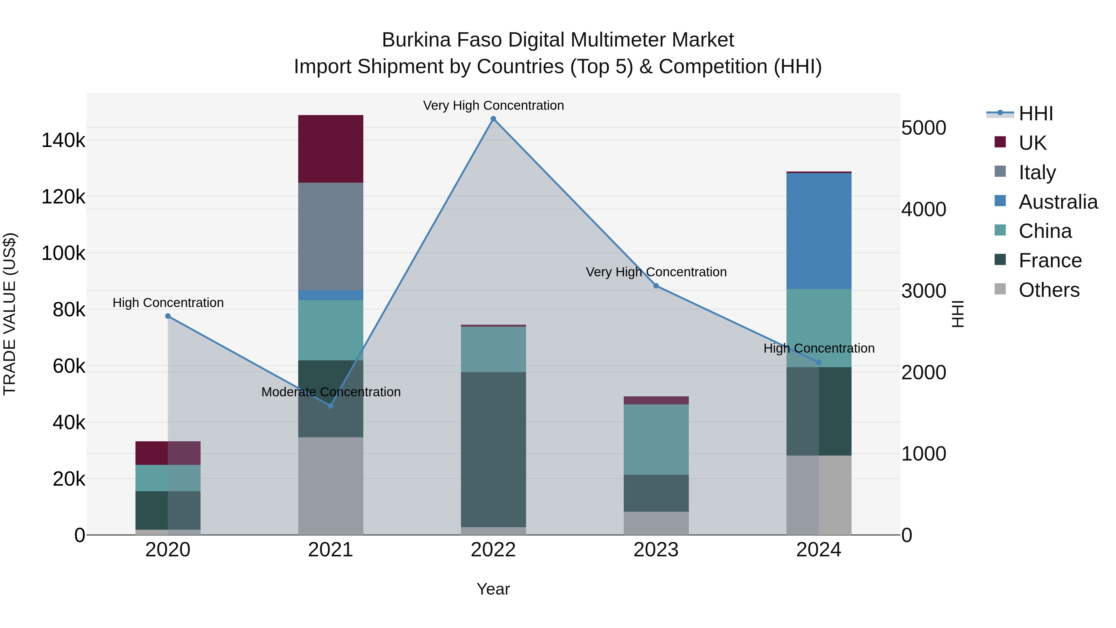 Burkina Faso Digital Multimeter Market Top 5 Importing Countries and Market Competition (HHI) Analysis