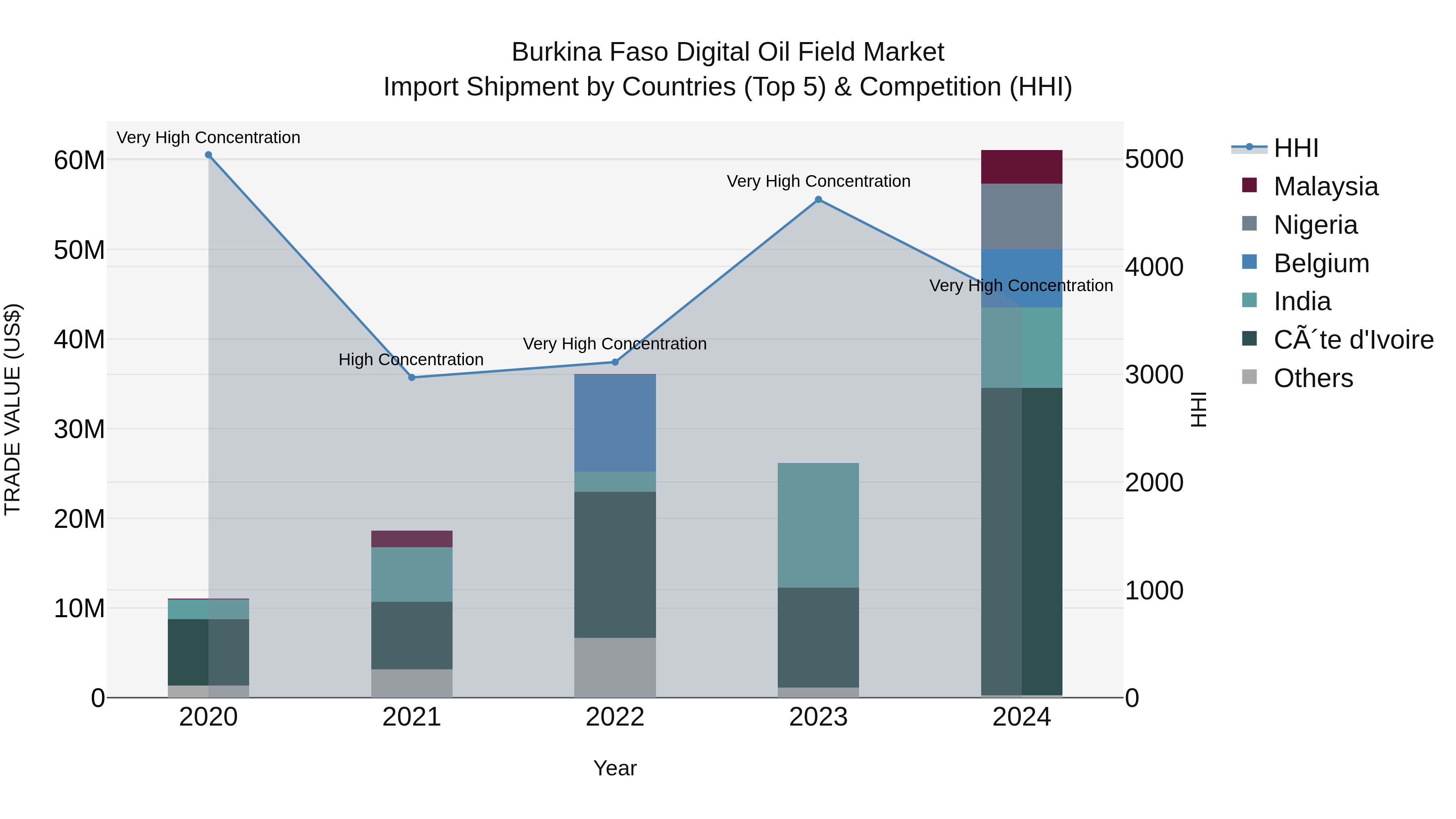 Burkina Faso Digital Oil Field Market Top 5 Importing Countries and Market Competition (HHI) Analysis