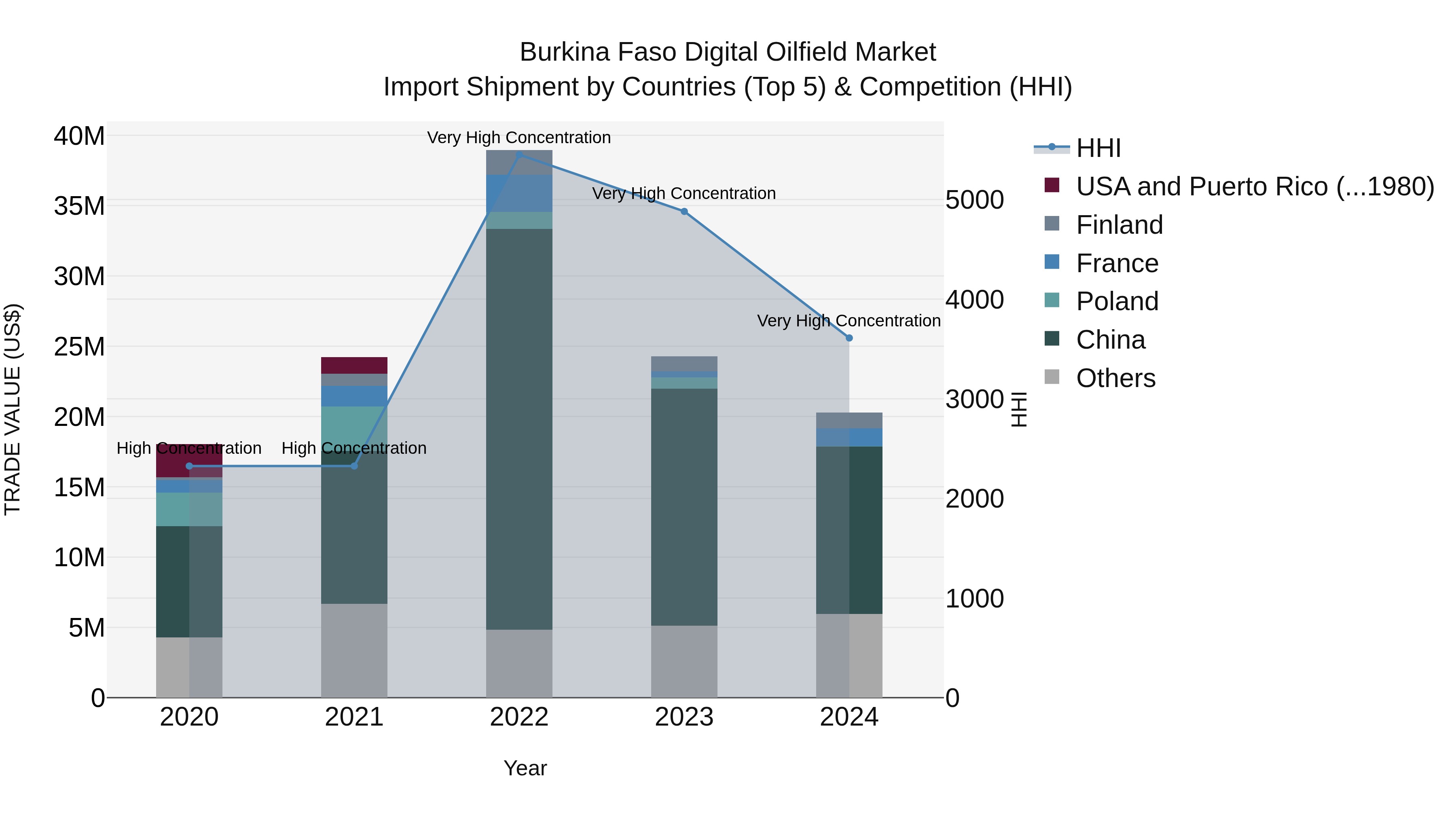 Burkina Faso Digital Oilfield Market Top 5 Importing Countries and Market Competition (HHI) Analysis