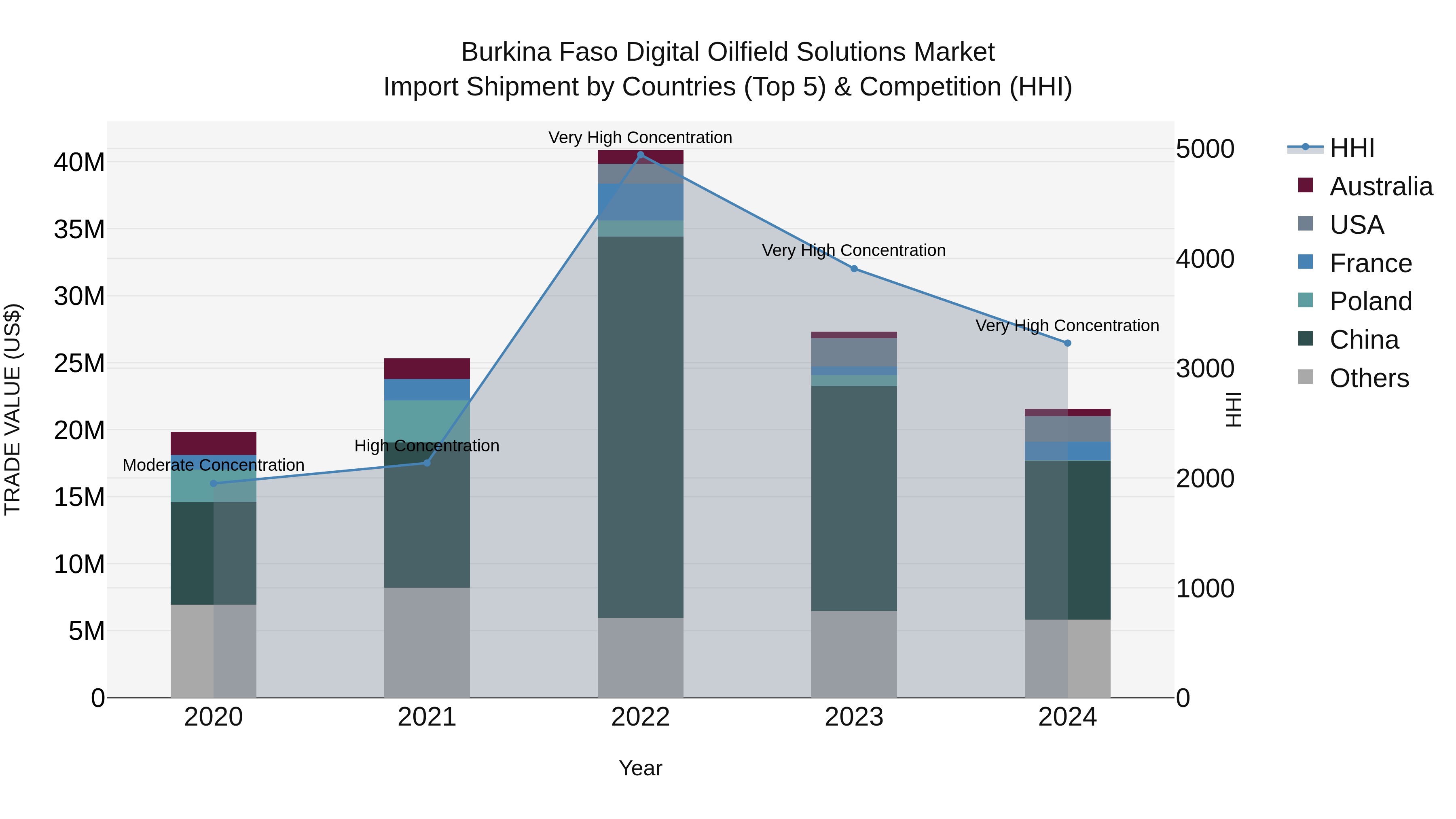 Burkina Faso Digital Oilfield Solutions Market Top 5 Importing Countries and Market Competition (HHI) Analysis