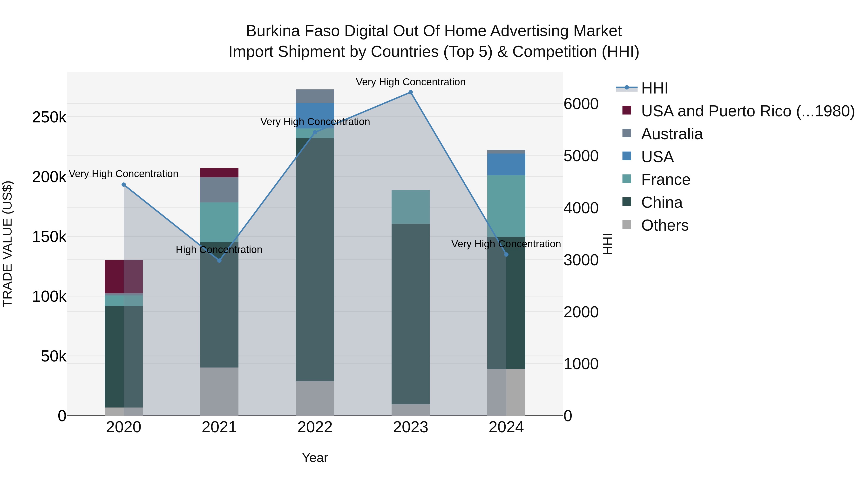 Burkina Faso Digital Out of Home Advertising Market Top 5 Importing Countries and Market Competition (HHI) Analysis