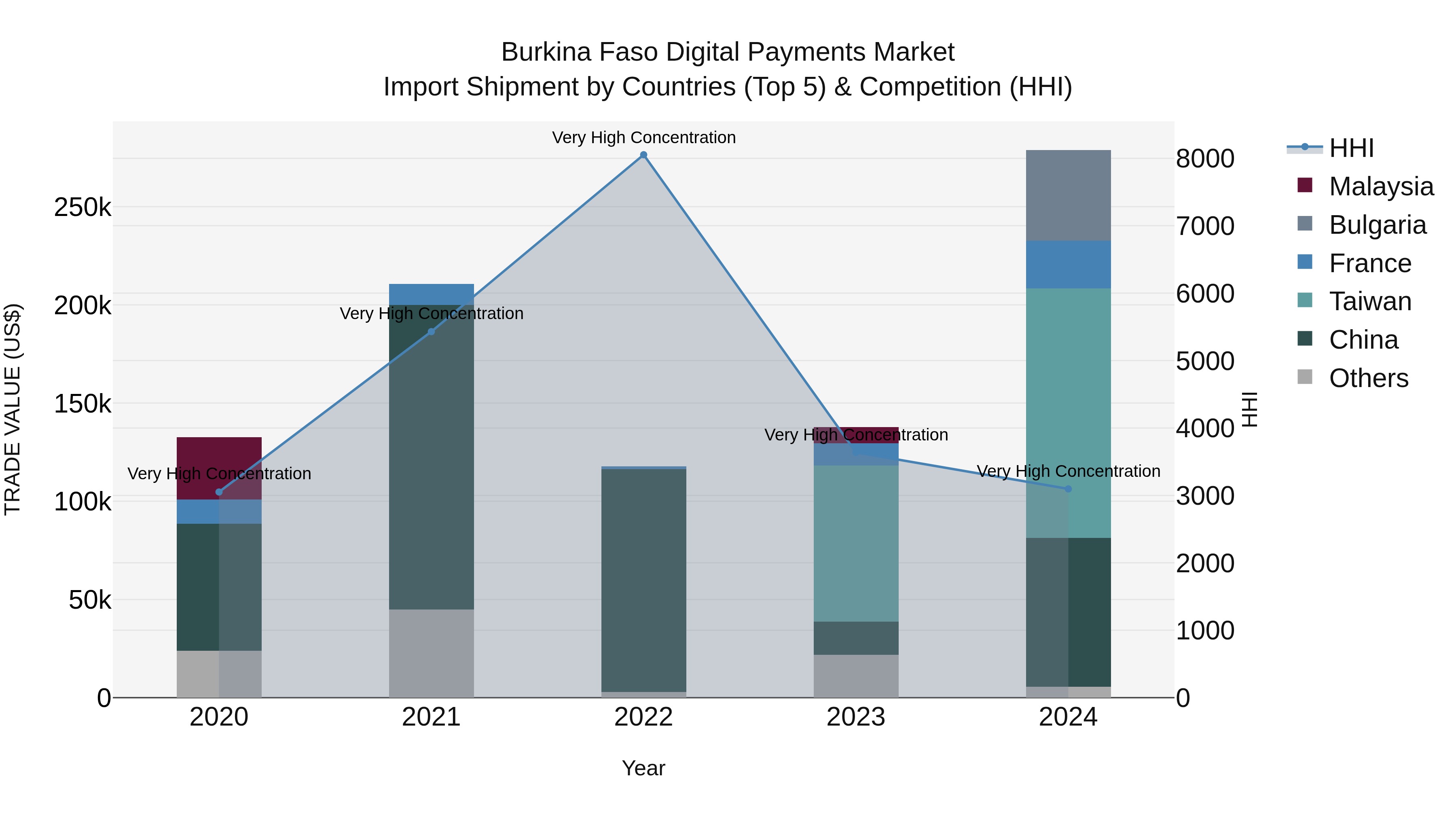 Burkina Faso Digital Payments Market Top 5 Importing Countries and Market Competition (HHI) Analysis