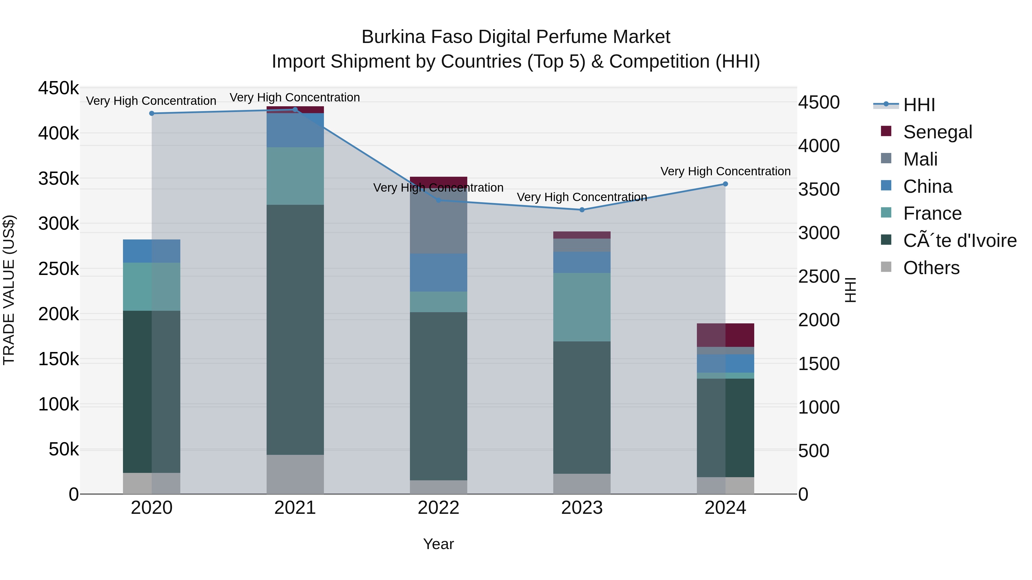 Burkina Faso Digital Perfume Market Top 5 Importing Countries and Market Competition (HHI) Analysis