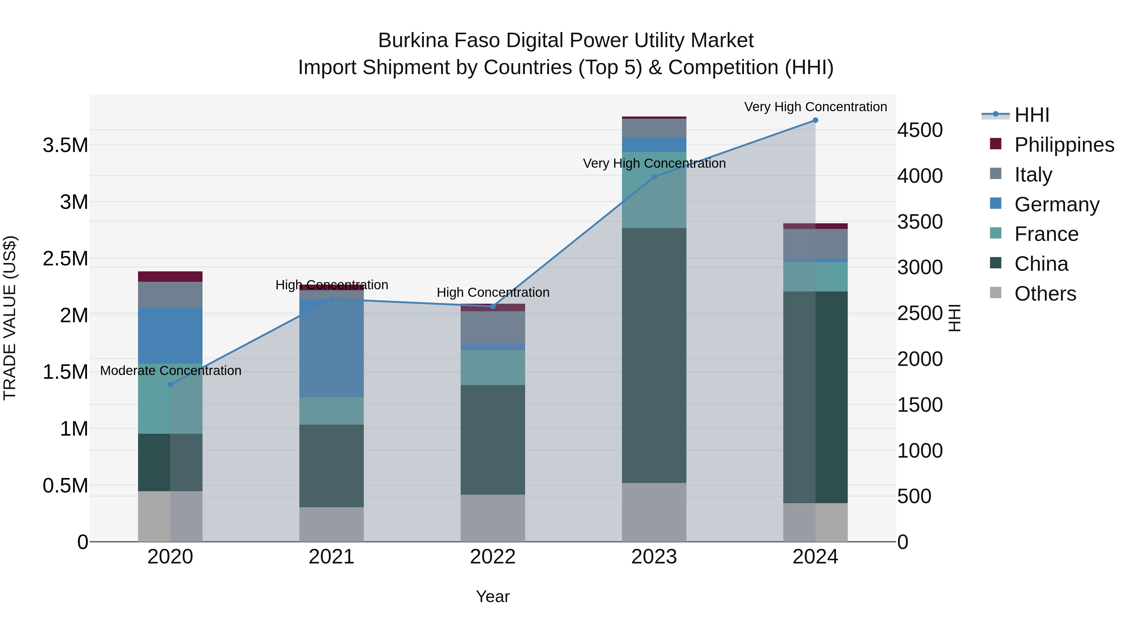 Burkina Faso Digital Power Utility Market Top 5 Importing Countries and Market Competition (HHI) Analysis