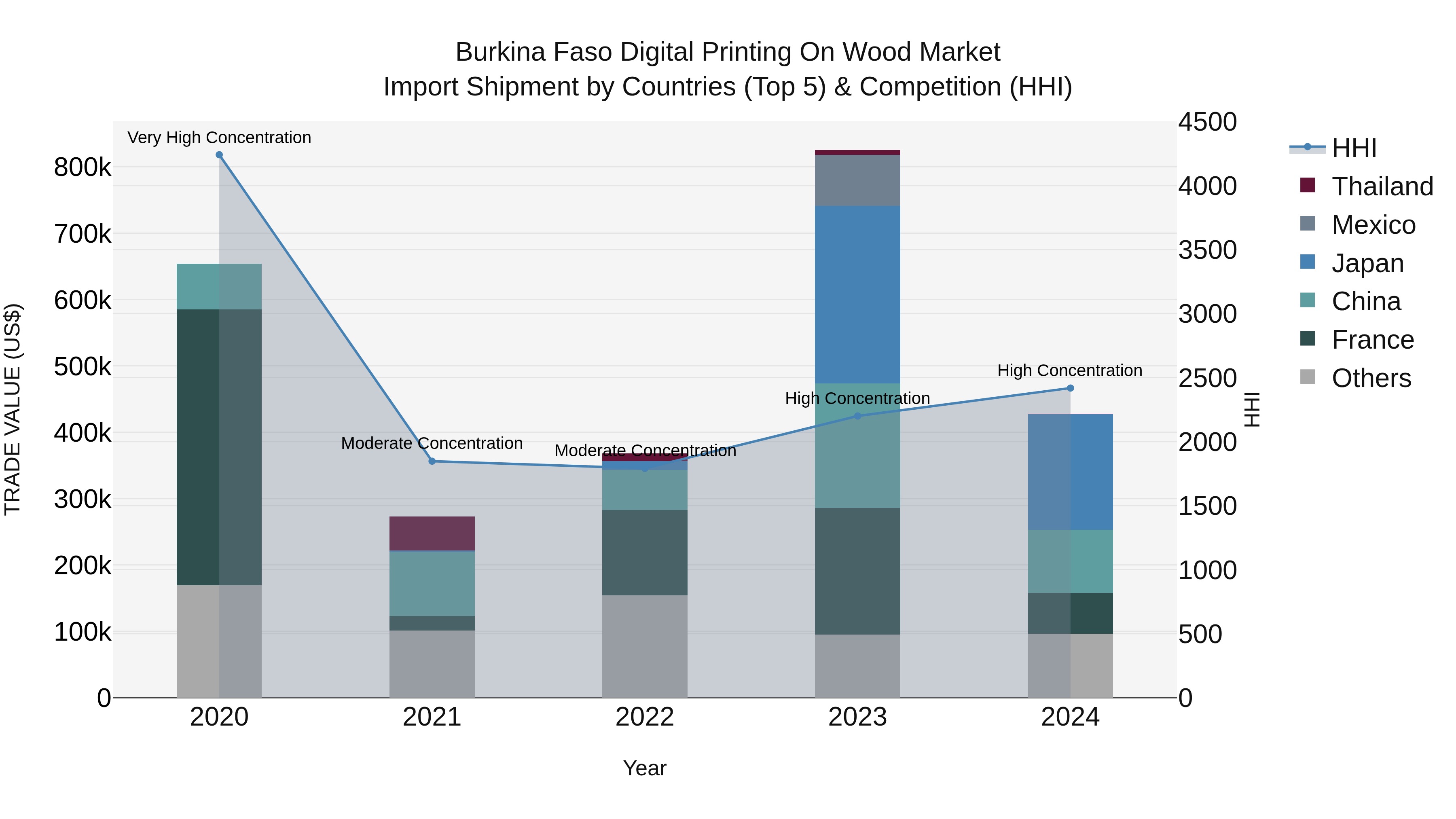 Burkina Faso Digital Printing on Wood Market Top 5 Importing Countries and Market Competition (HHI) Analysis