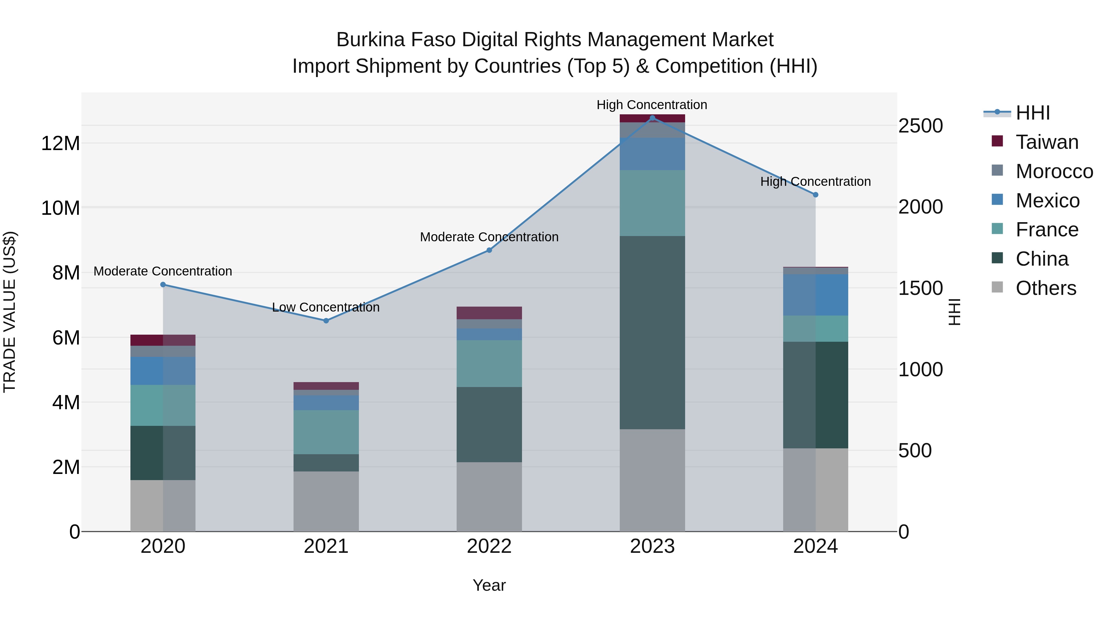 Burkina Faso Digital Rights Management Market Top 5 Importing Countries and Market Competition (HHI) Analysis