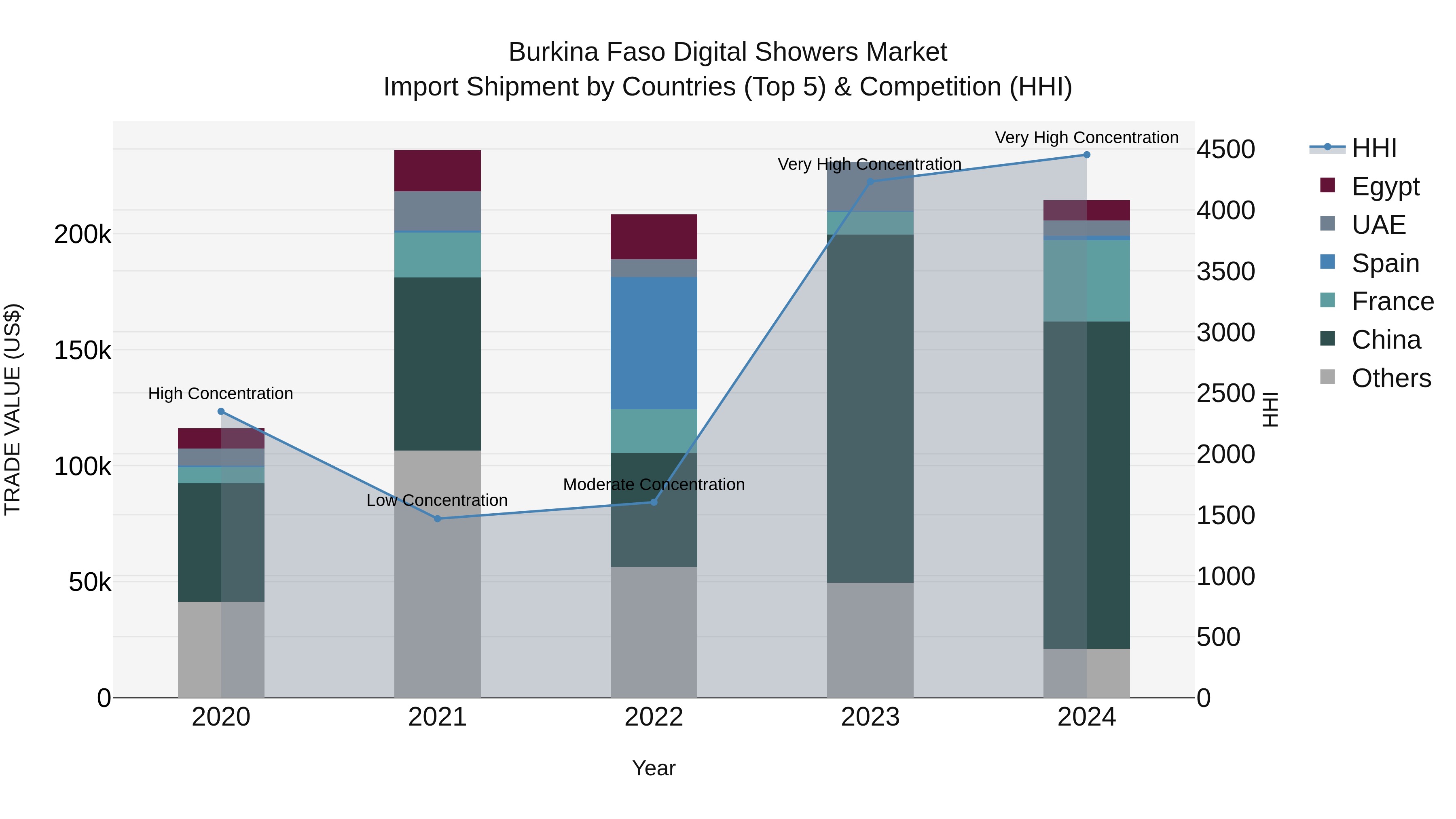 Burkina Faso Digital Showers Market Top 5 Importing Countries and Market Competition (HHI) Analysis