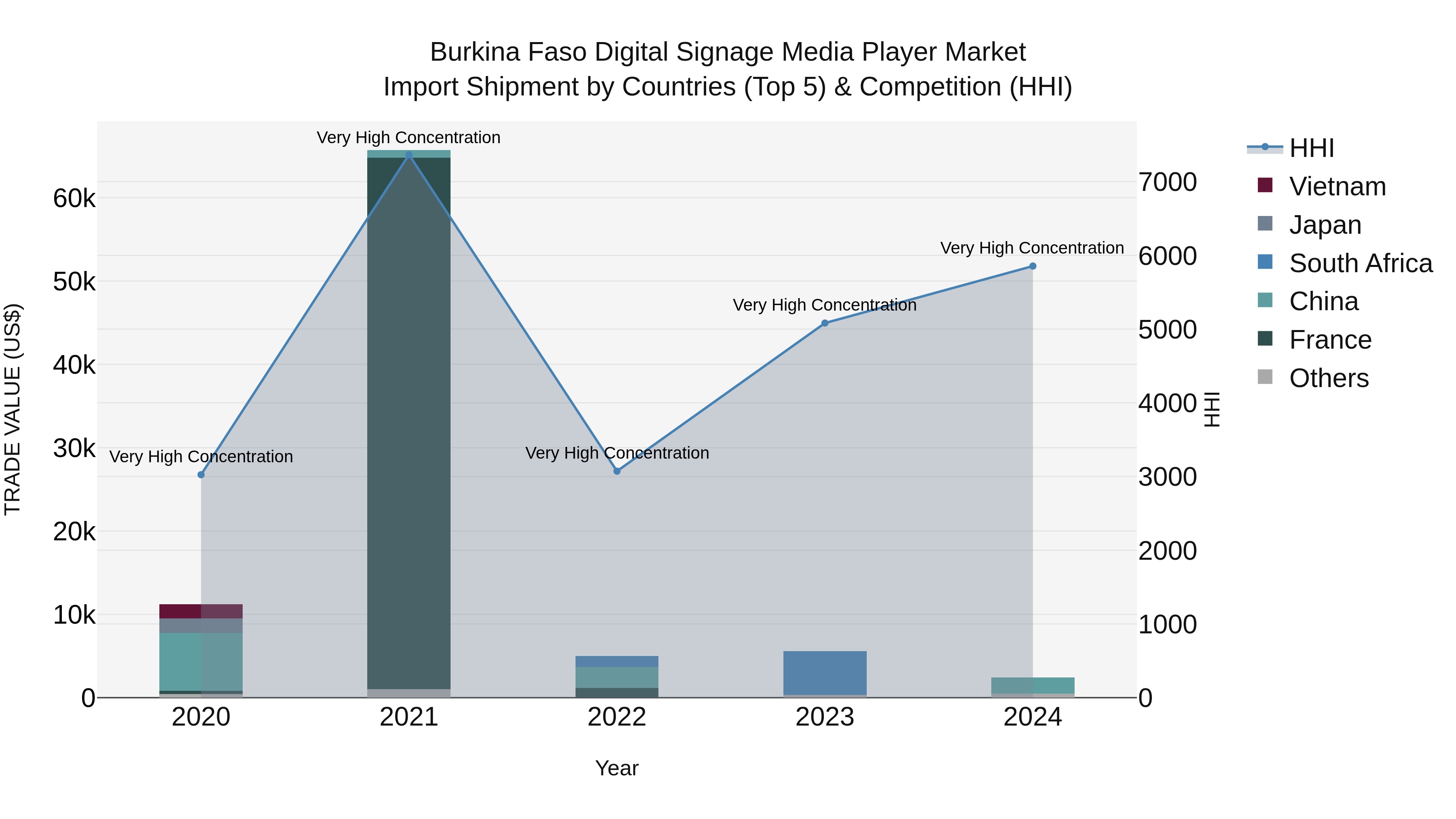 Burkina Faso Digital Signage Media Player Market Top 5 Importing Countries and Market Competition (HHI) Analysis