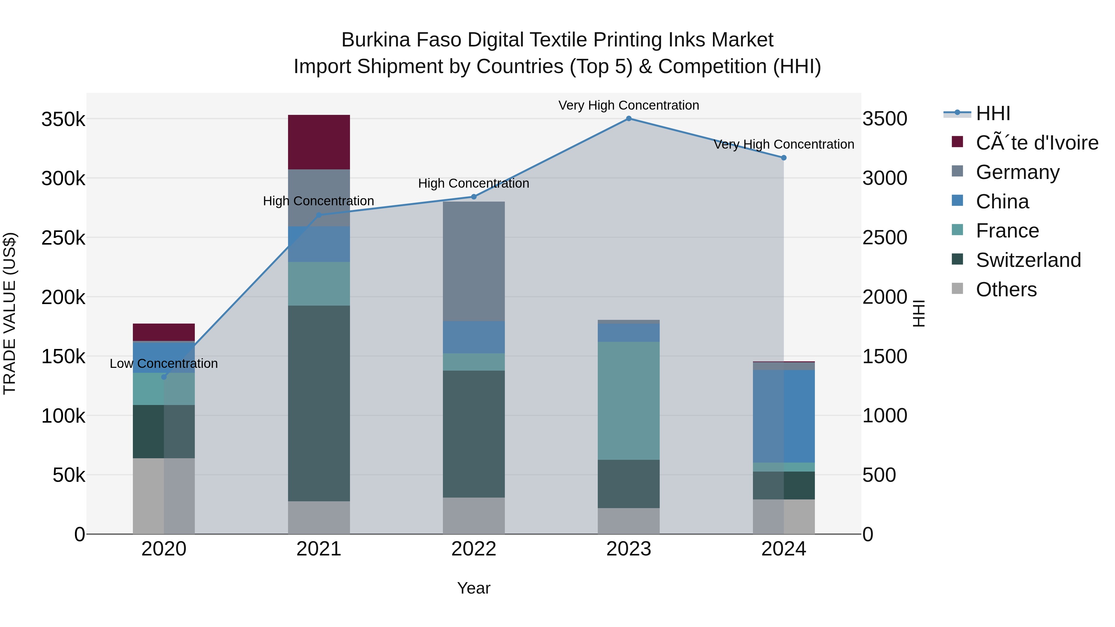 Burkina Faso Digital Textile Printing Inks Market Top 5 Importing Countries and Market Competition (HHI) Analysis