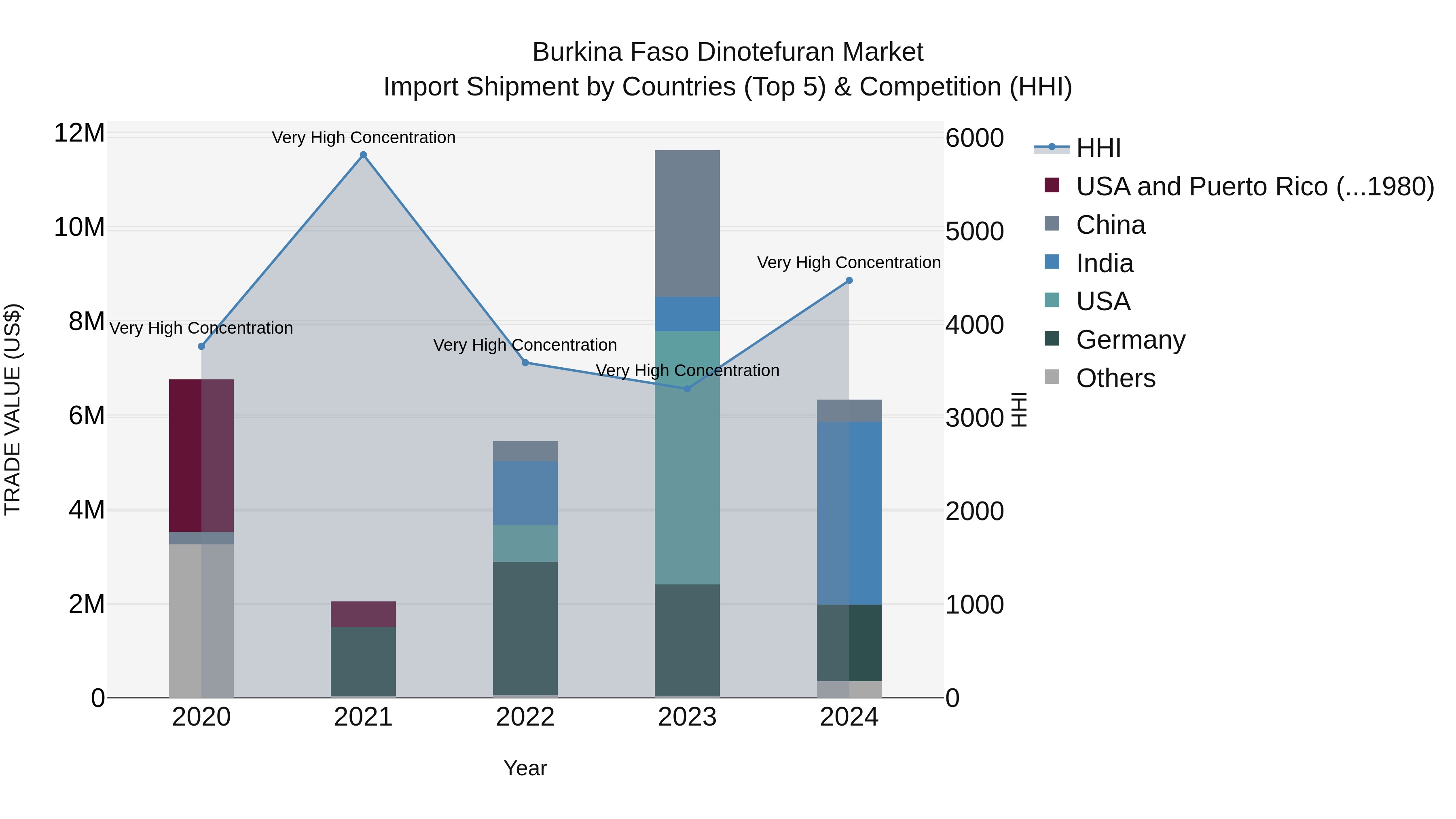 Burkina Faso Dinotefuran Market Top 5 Importing Countries and Market Competition (HHI) Analysis