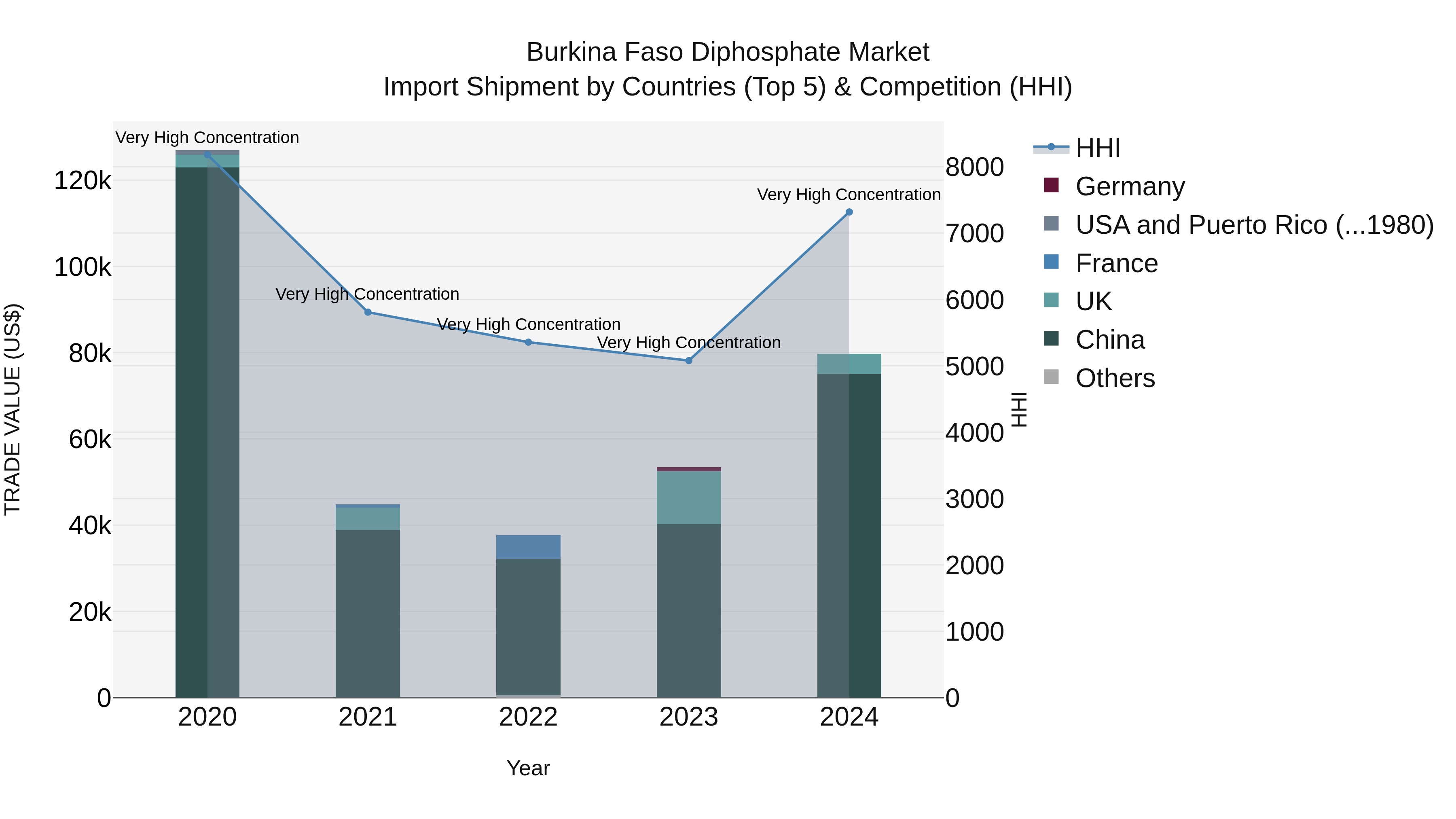 Burkina Faso Diphosphate Market Top 5 Importing Countries and Market Competition (HHI) Analysis