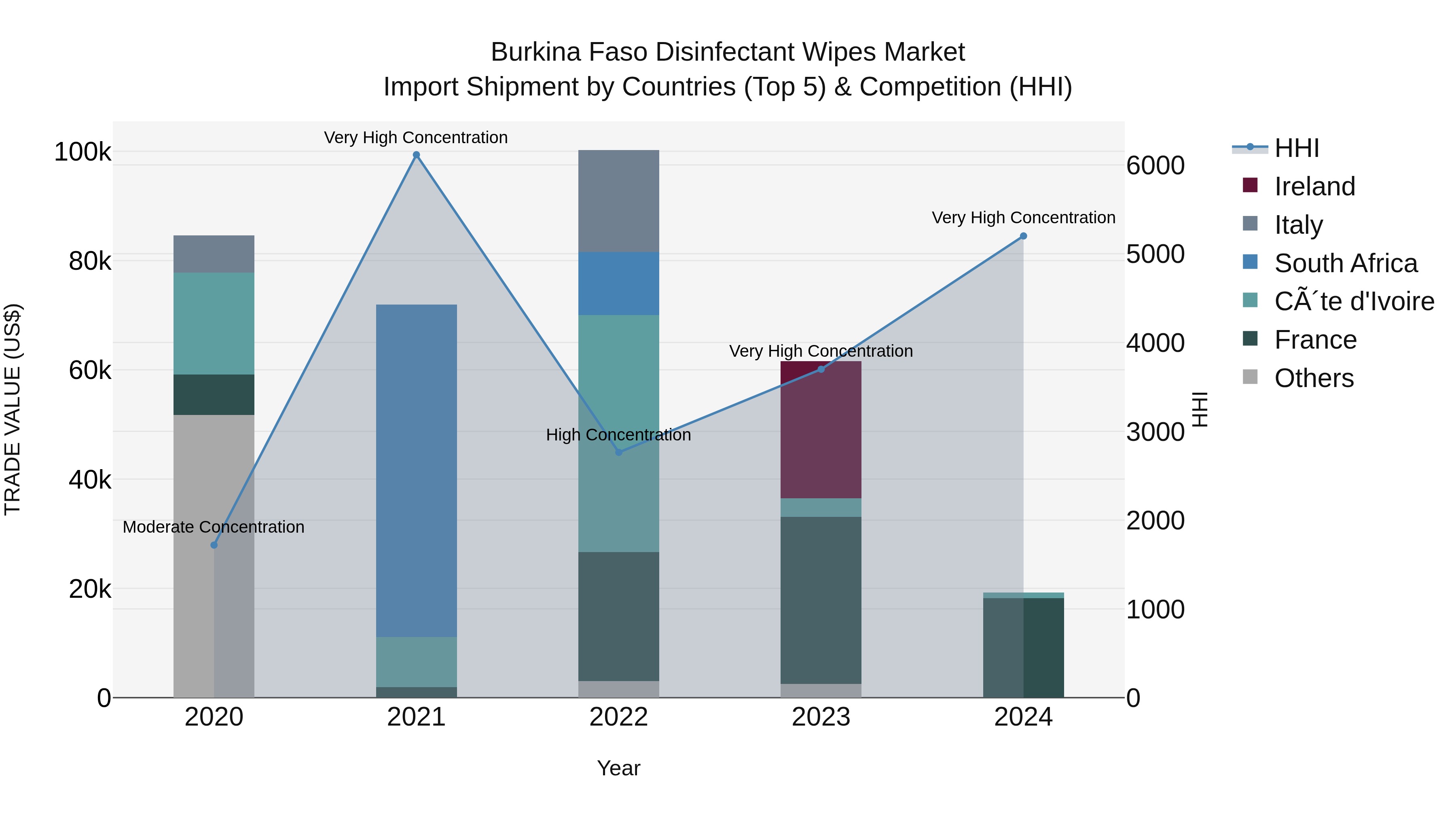Burkina Faso Disinfectant Wipes Market Top 5 Importing Countries and Market Competition (HHI) Analysis