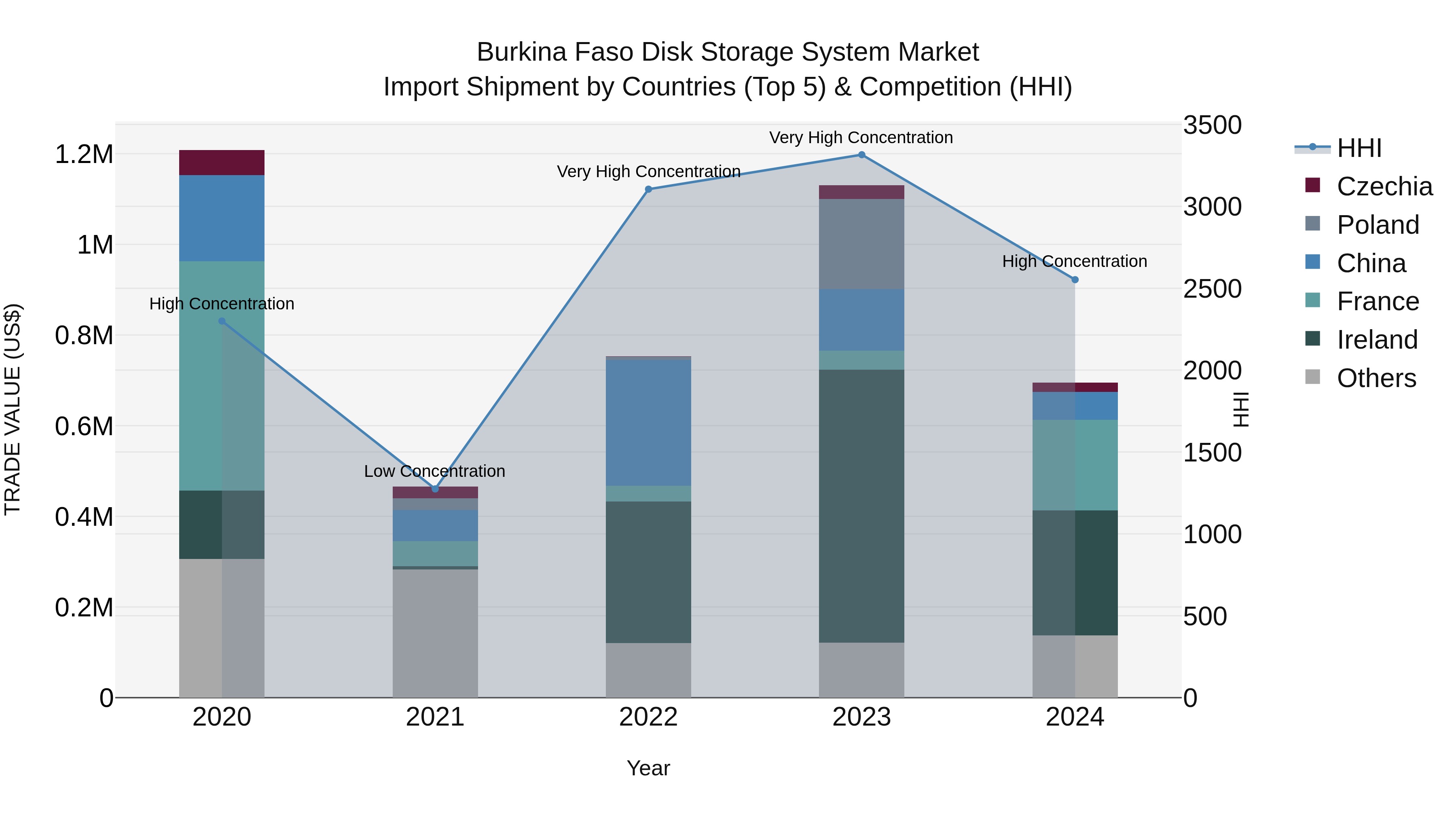 Burkina Faso Disk Storage System Market Top 5 Importing Countries and Market Competition (HHI) Analysis