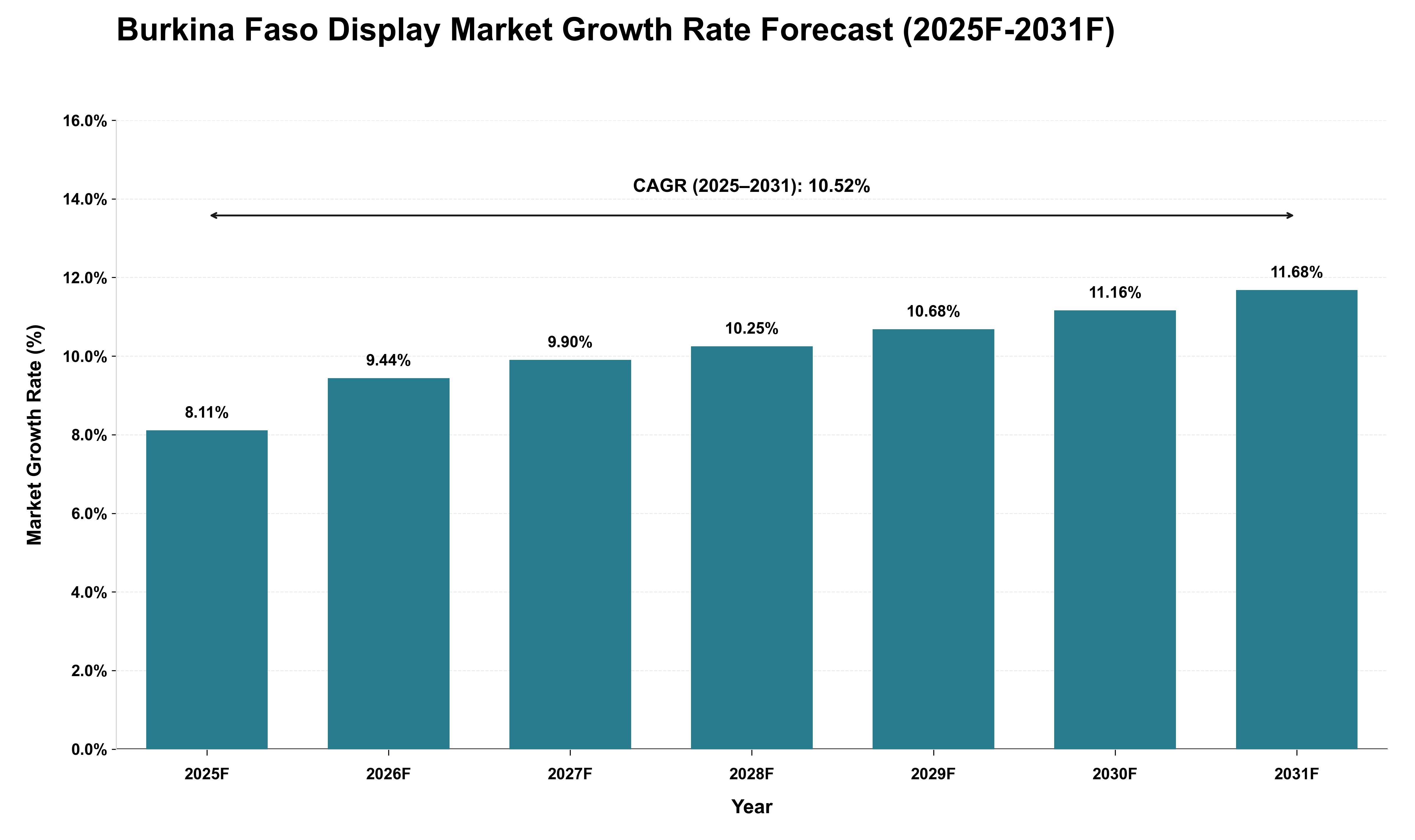 Burkina Faso Display Market Growth Rate Analysis (2025 - 2031)