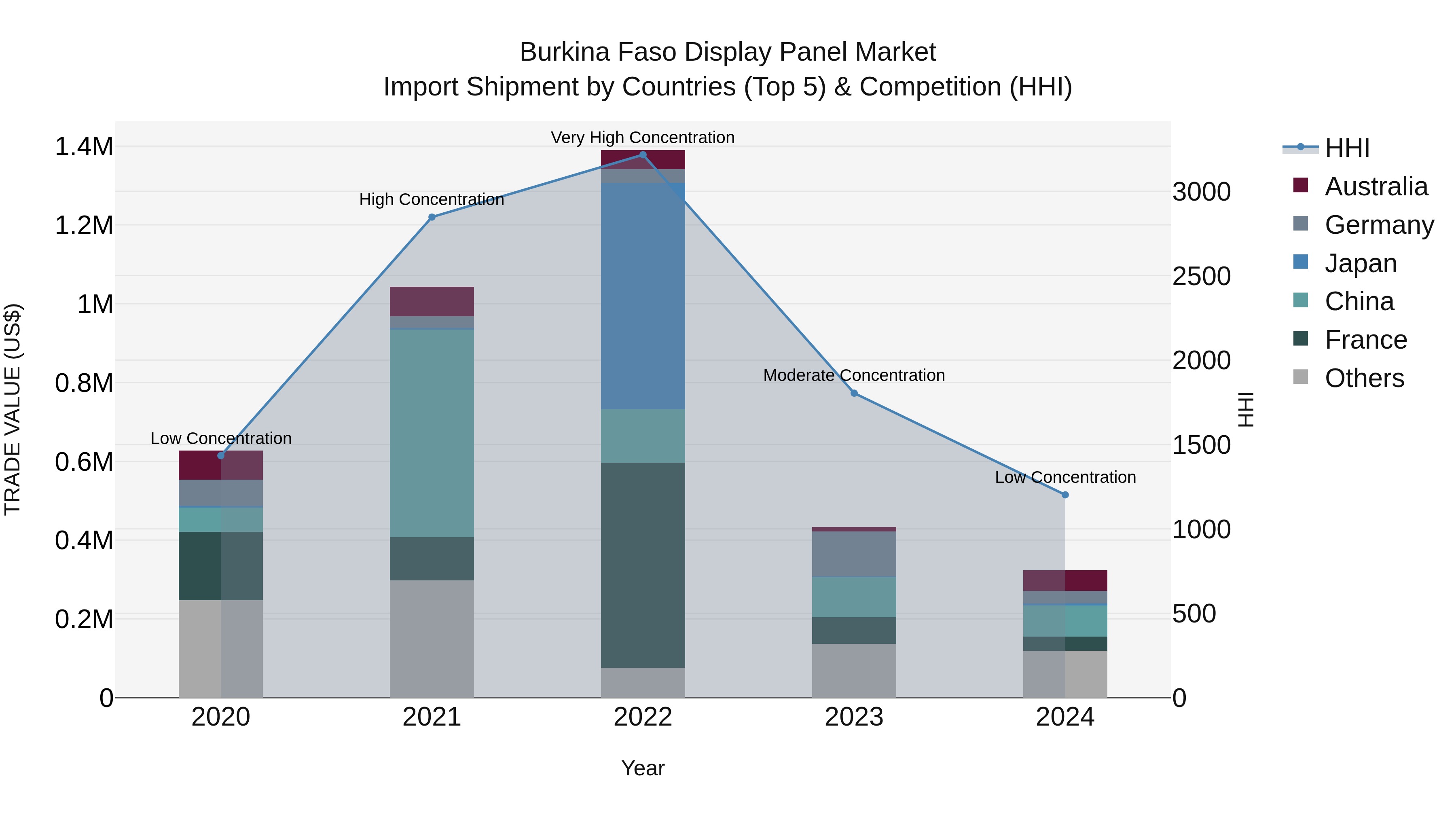 Burkina Faso Display Panel Market Top 5 Importing Countries and Market Competition (HHI) Analysis