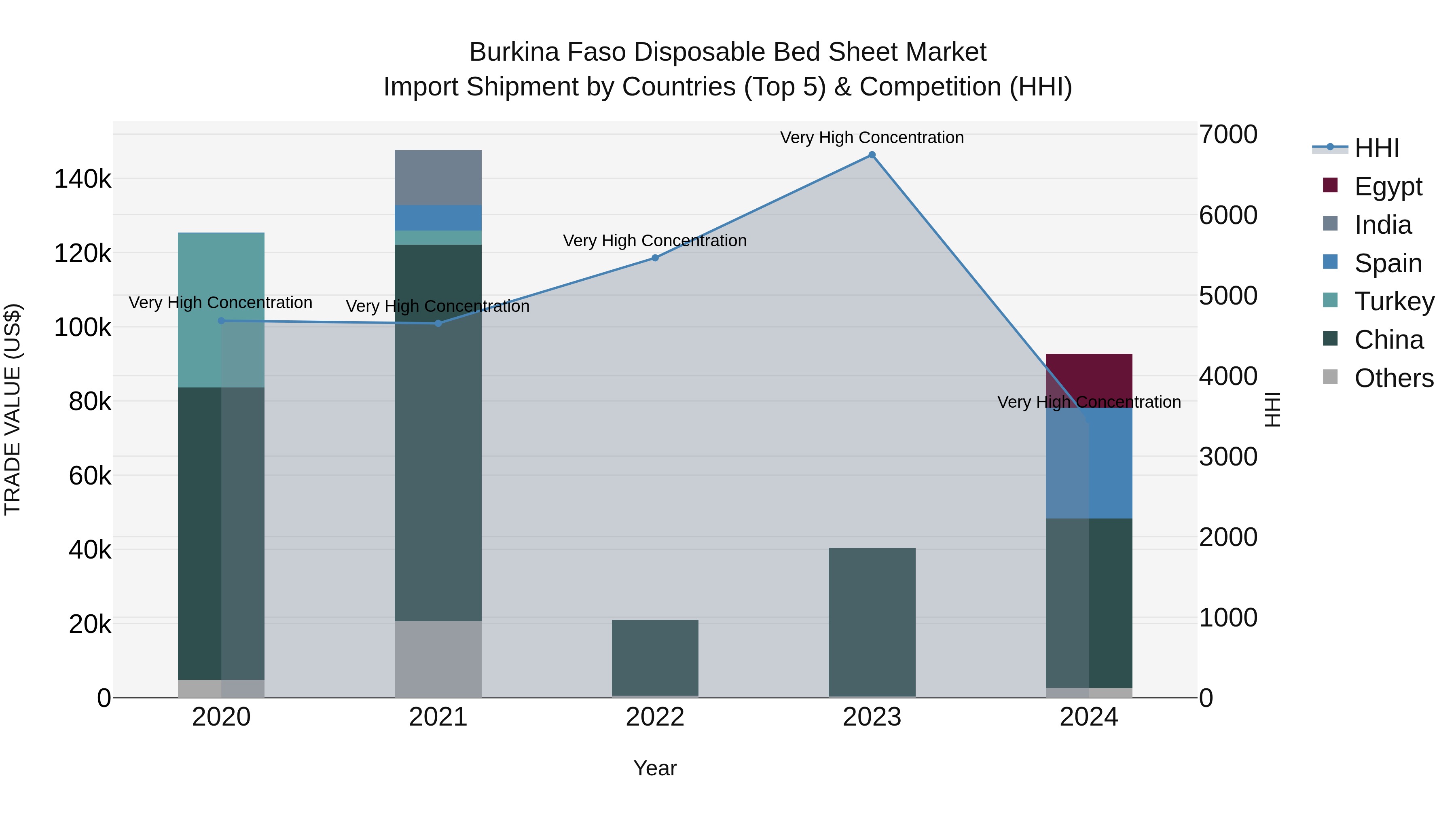 Burkina Faso Disposable Bed Sheet Market Top 5 Importing Countries and Market Competition (HHI) Analysis