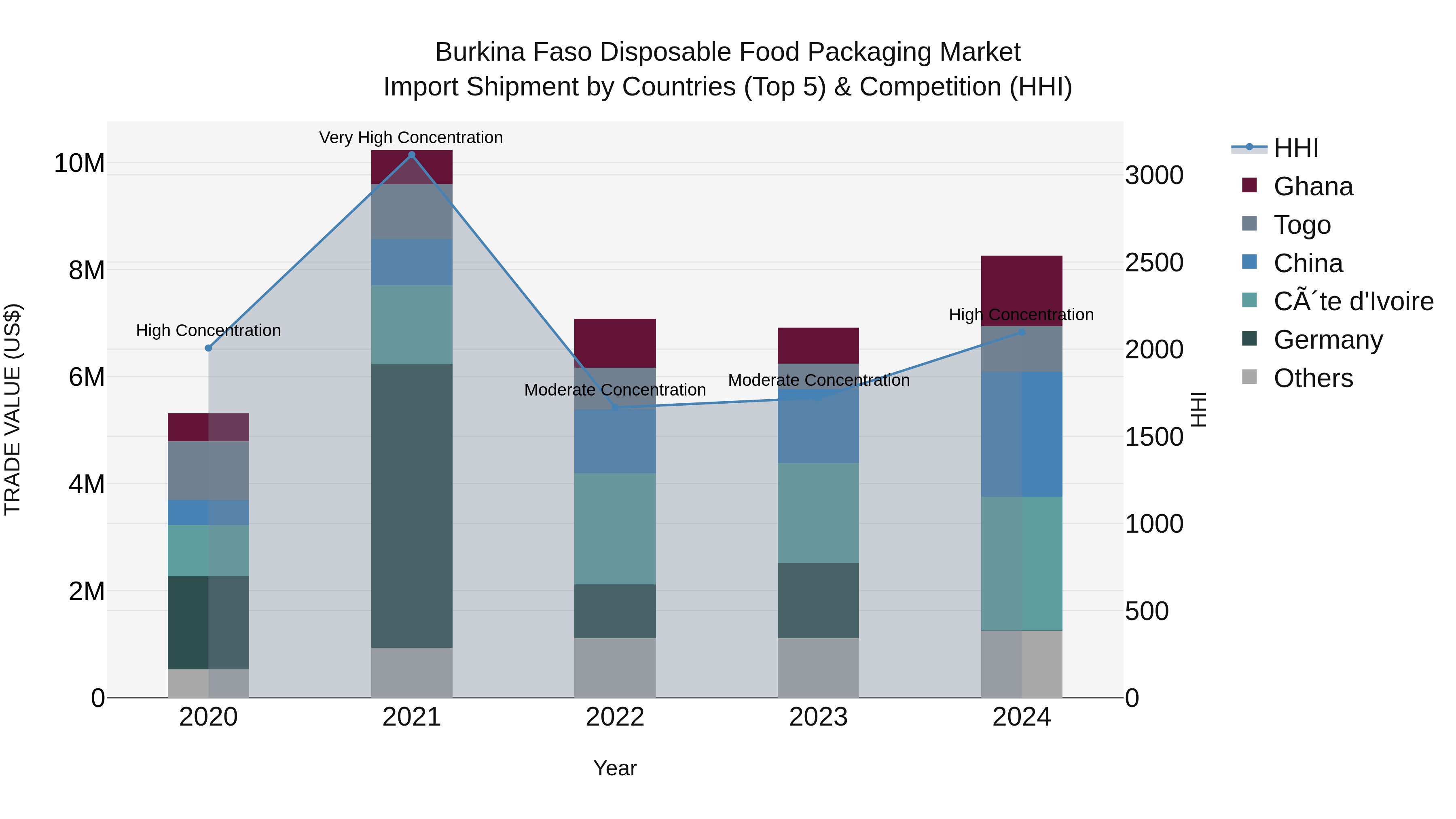 Burkina Faso Disposable Food Packaging Market Top 5 Importing Countries and Market Competition (HHI) Analysis