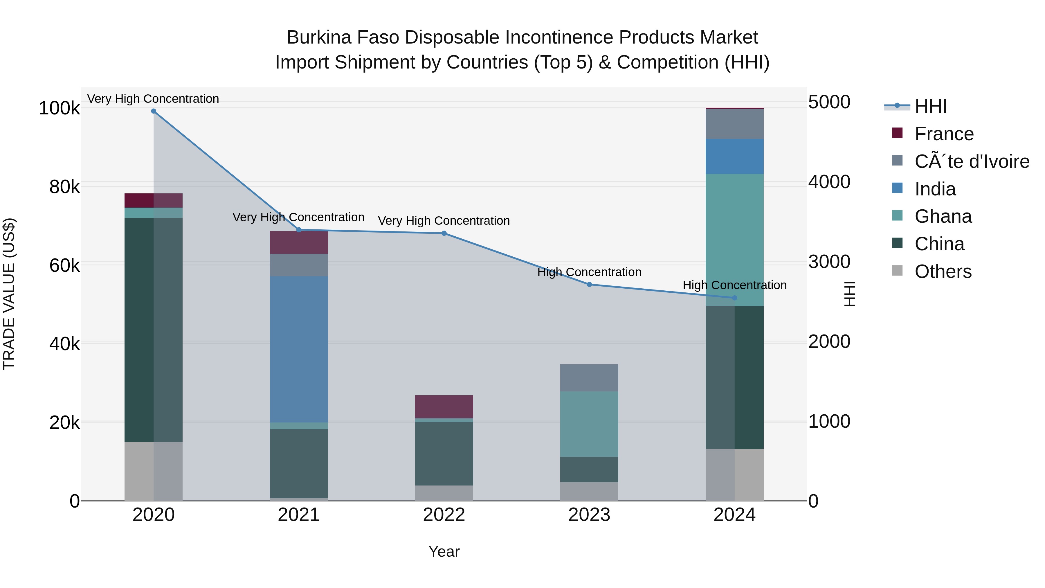 Burkina Faso Disposable Incontinence Products Market Top 5 Importing Countries and Market Competition (HHI) Analysis