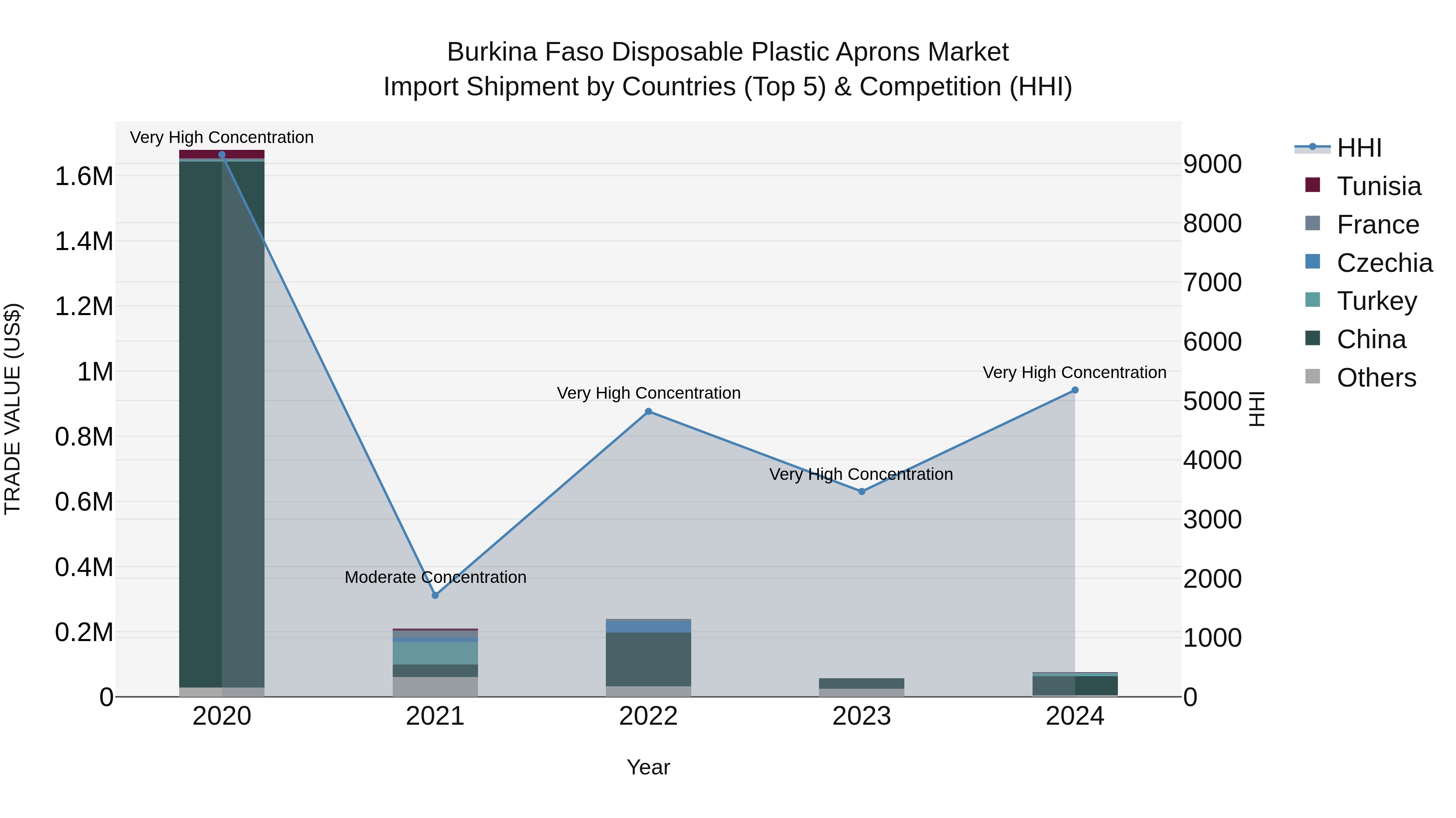 Burkina Faso Disposable Plastic Aprons Market Top 5 Importing Countries and Market Competition (HHI) Analysis