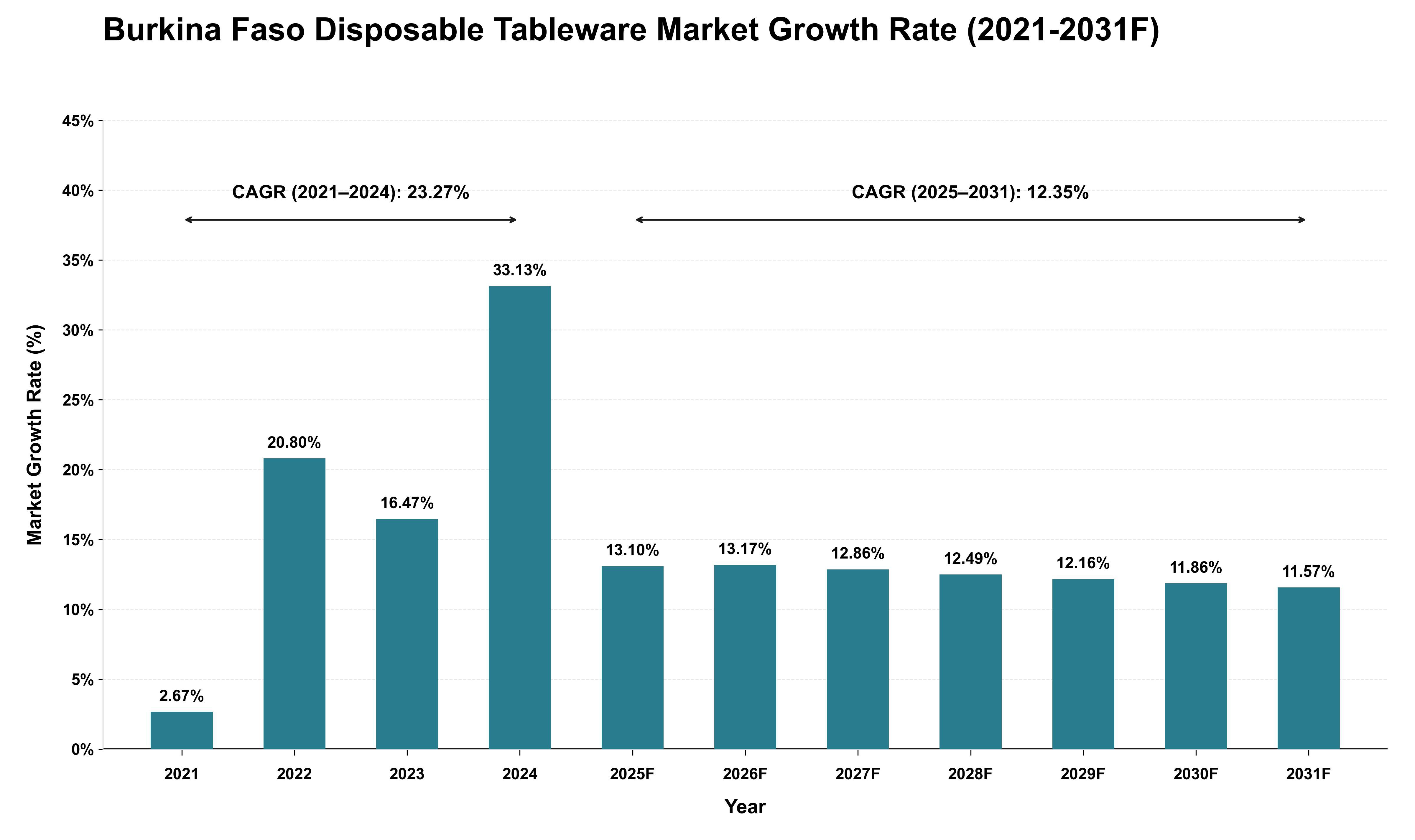 Burkina Faso Disposable Tableware Market Growth Rate Analysis (2021 - 2031)