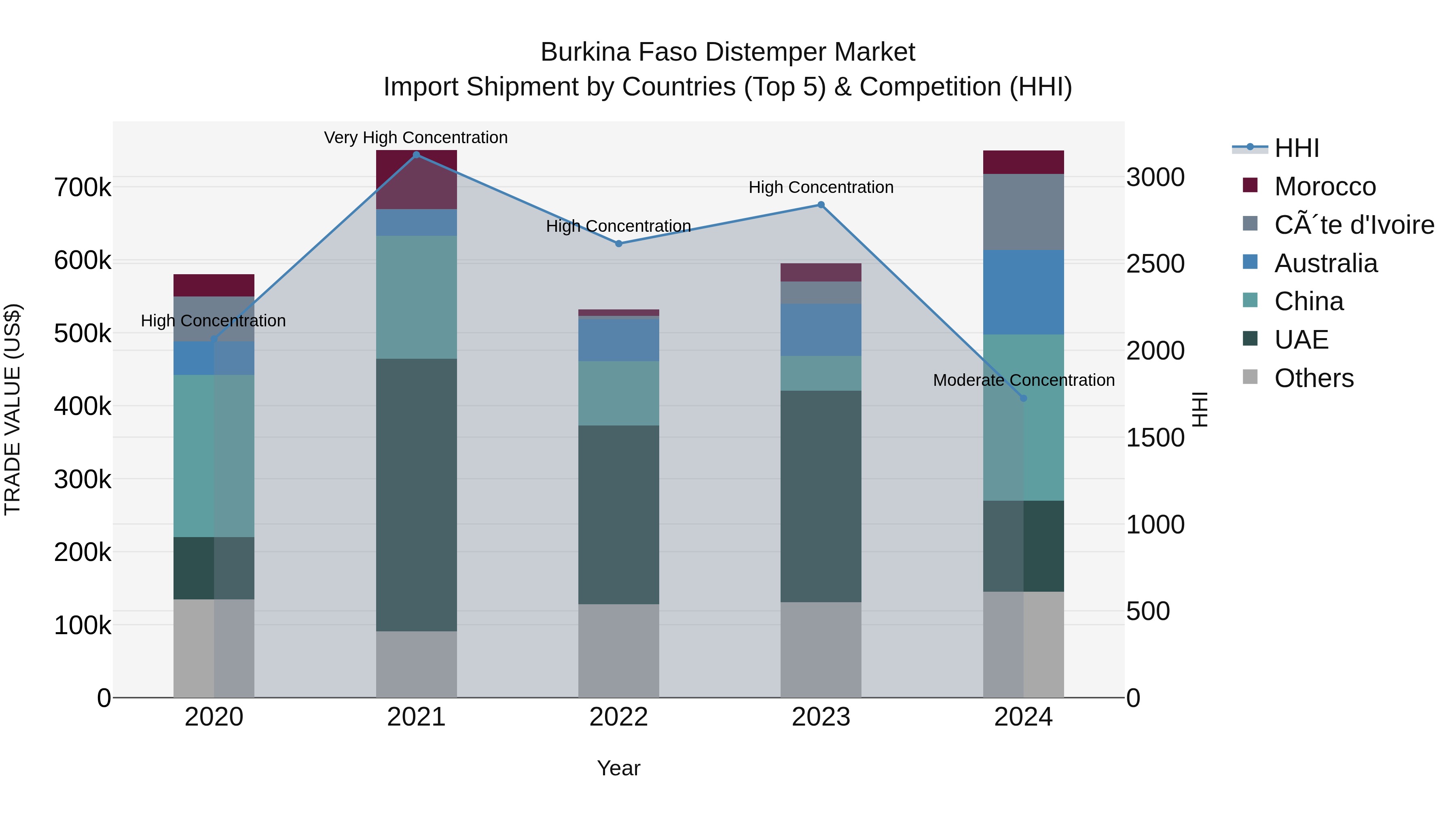 Burkina Faso Distemper Market Top 5 Importing Countries and Market Competition (HHI) Analysis