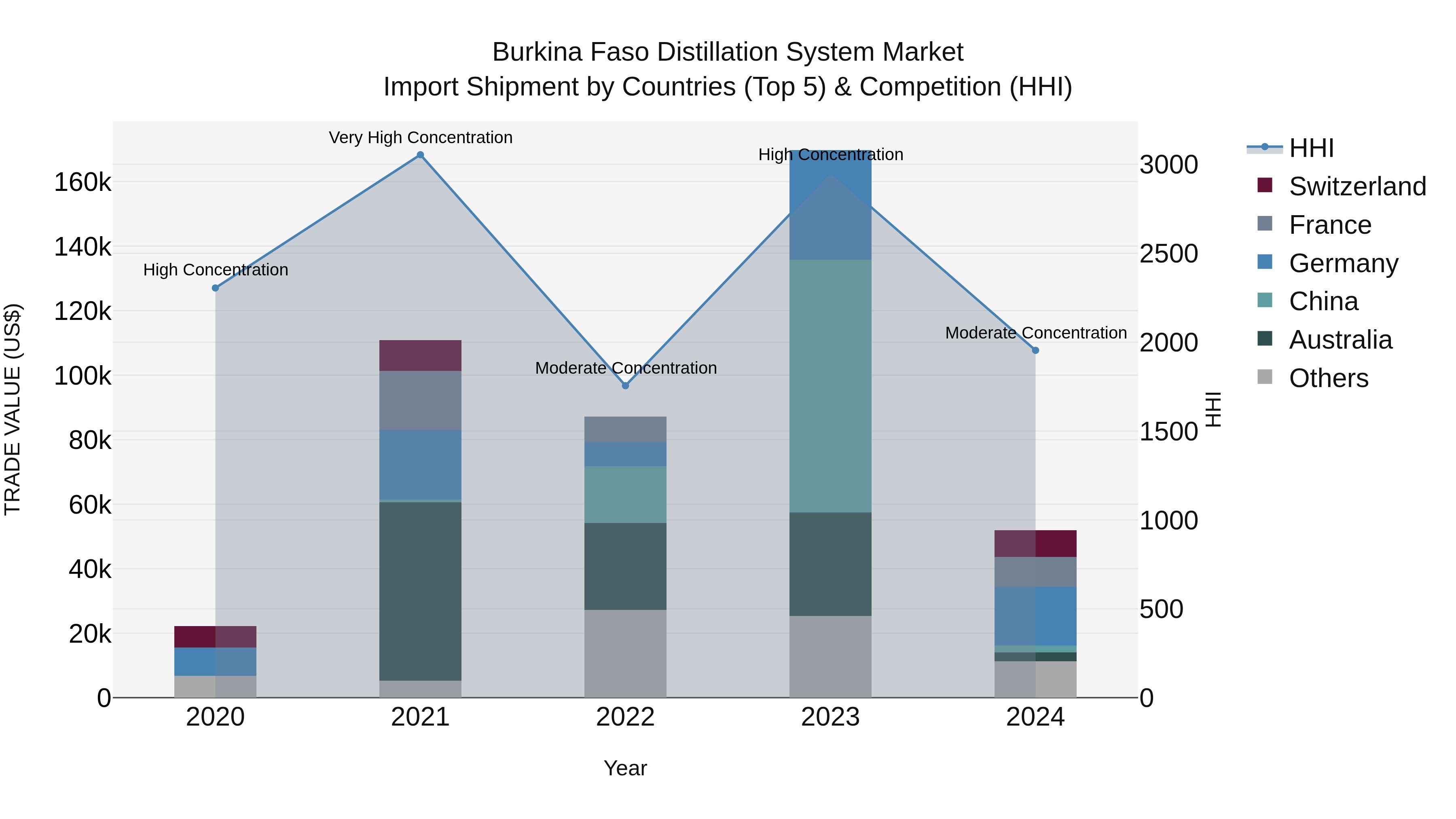 Burkina Faso Distillation System Market Top 5 Importing Countries and Market Competition (HHI) Analysis