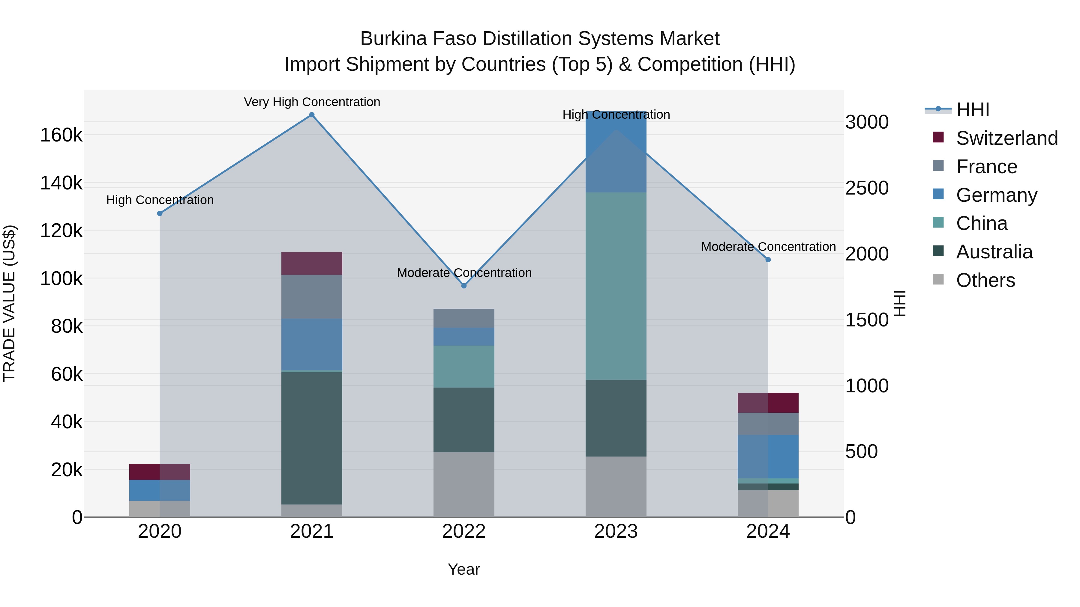 Burkina Faso Distillation Systems Market Top 5 Importing Countries and Market Competition (HHI) Analysis