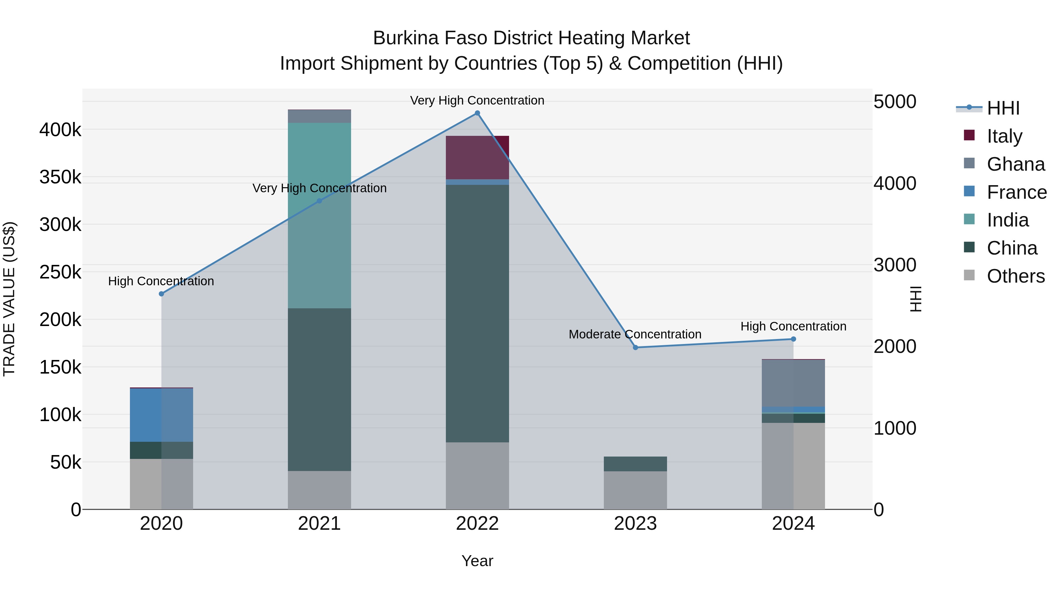 Burkina Faso District Heating Market Top 5 Importing Countries and Market Competition (HHI) Analysis