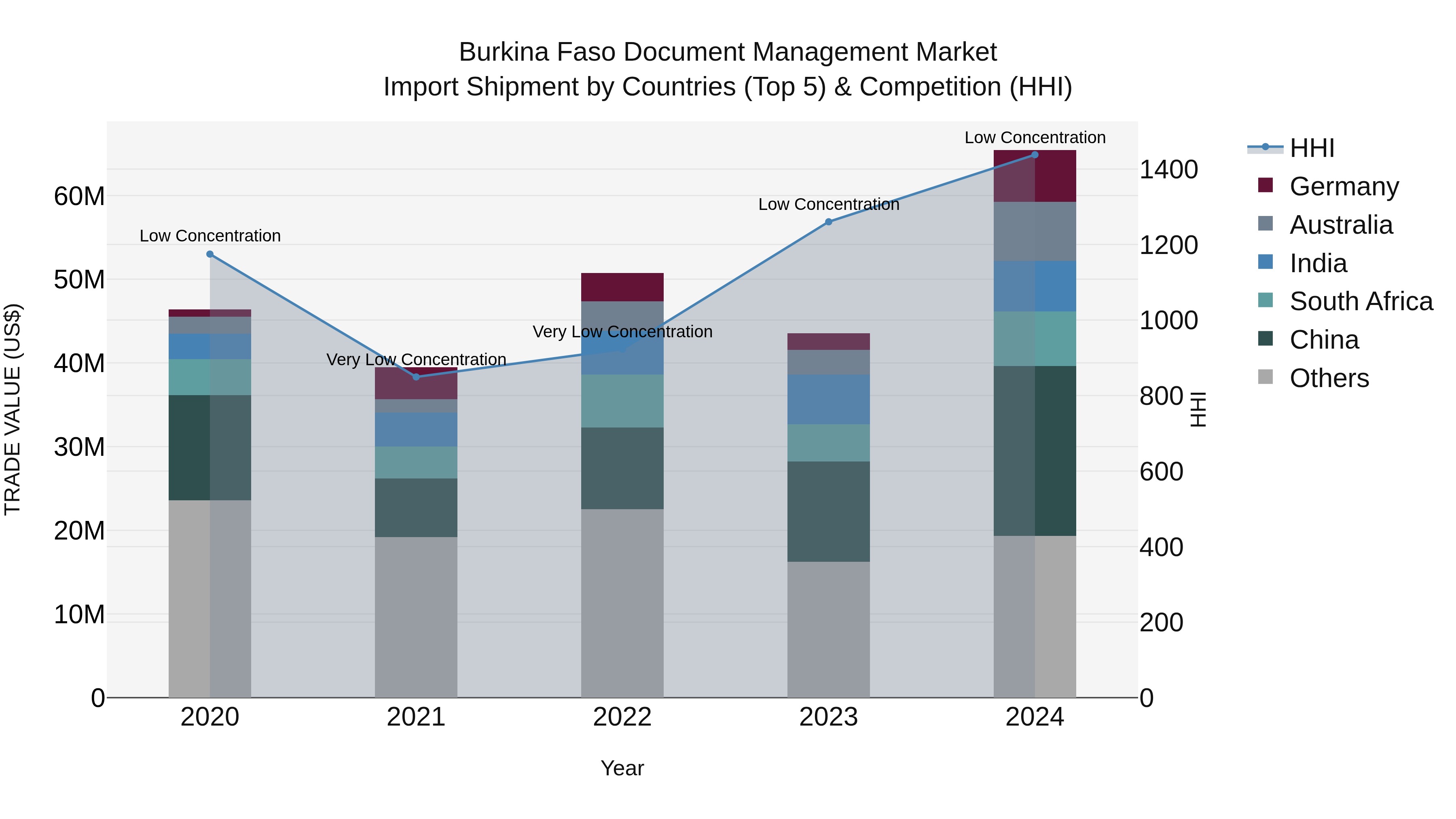 Burkina Faso Document Management Market Top 5 Importing Countries and Market Competition (HHI) Analysis