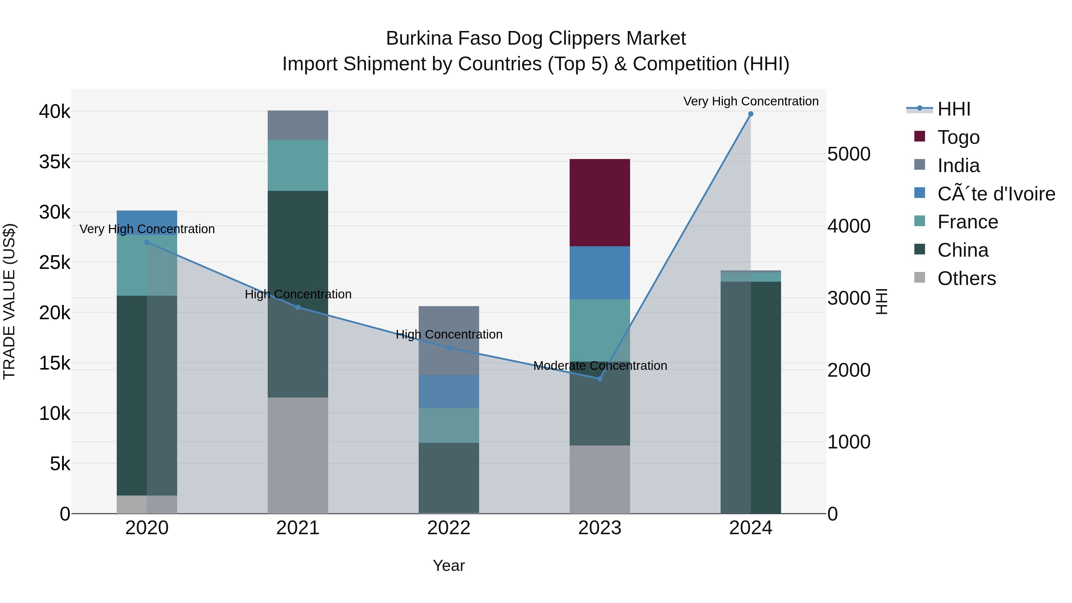 Burkina Faso Dog Clippers Market Top 5 Importing Countries and Market Competition (HHI) Analysis
