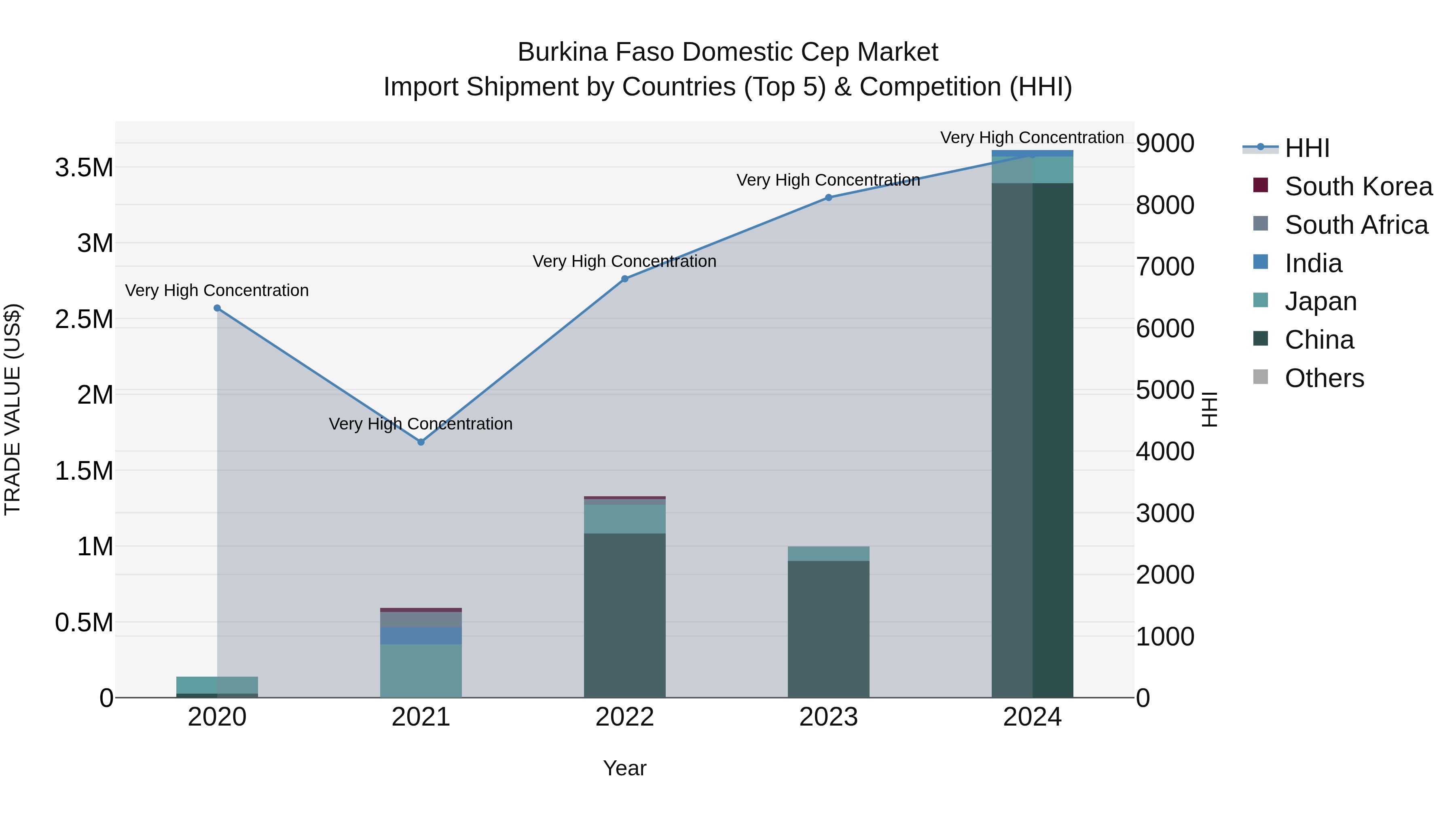 Burkina Faso Domestic Cep Market Top 5 Importing Countries and Market Competition (HHI) Analysis