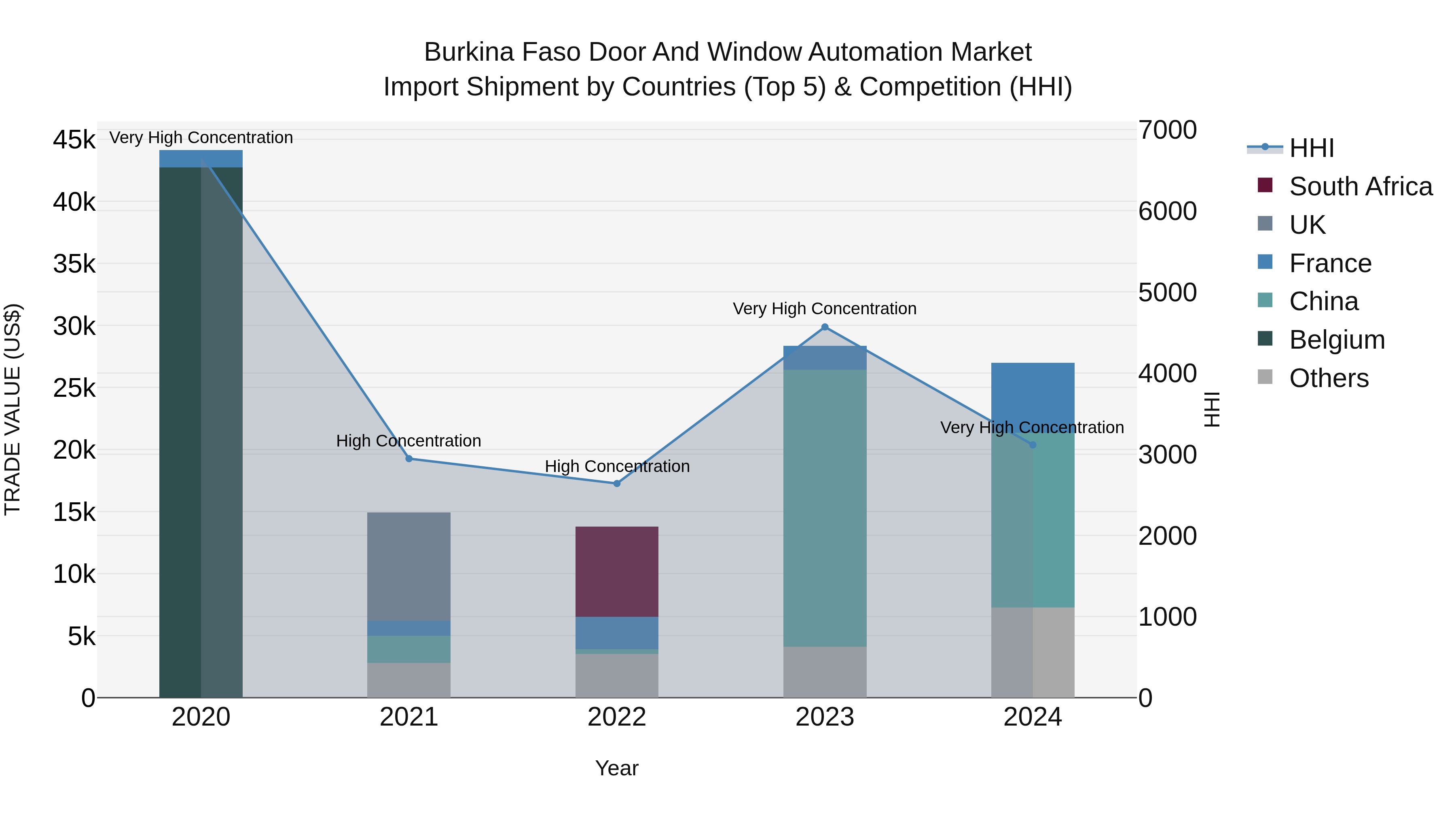 Burkina Faso Door and Window Automation Market Top 5 Importing Countries and Market Competition (HHI) Analysis
