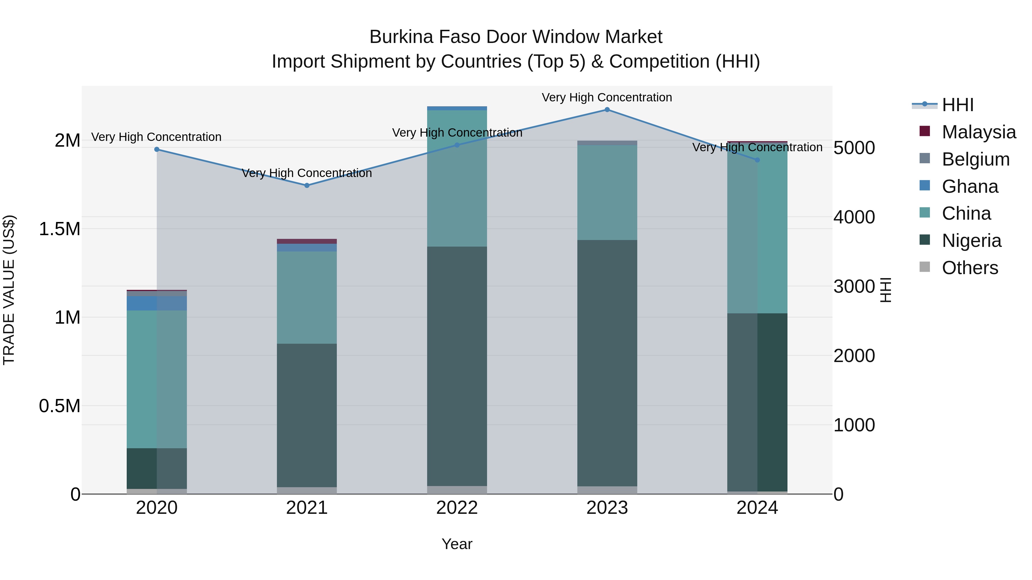 Burkina Faso Door Window Market Top 5 Importing Countries and Market Competition (HHI) Analysis