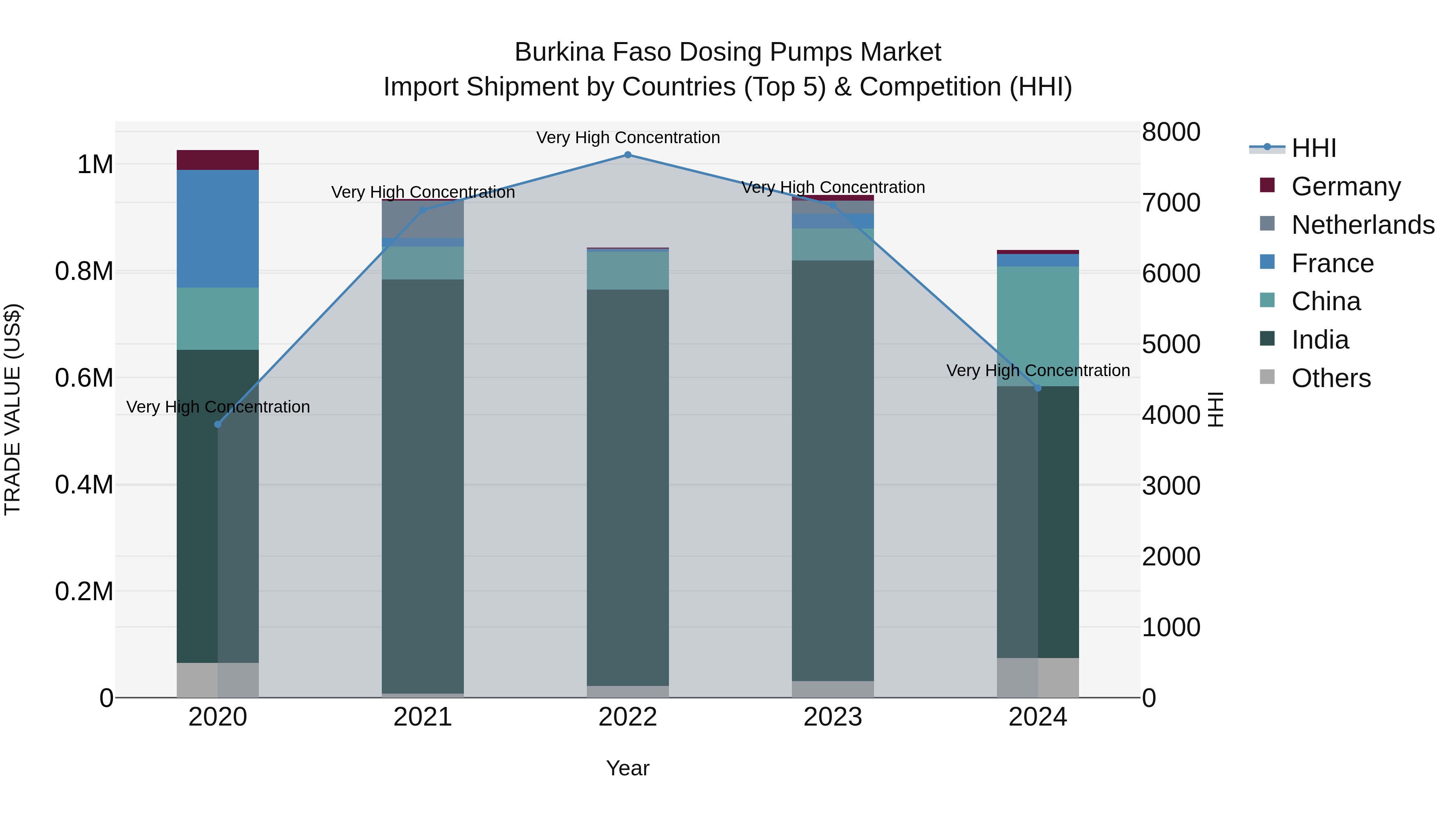 Burkina Faso Dosing Pumps Market Top 5 Importing Countries and Market Competition (HHI) Analysis
