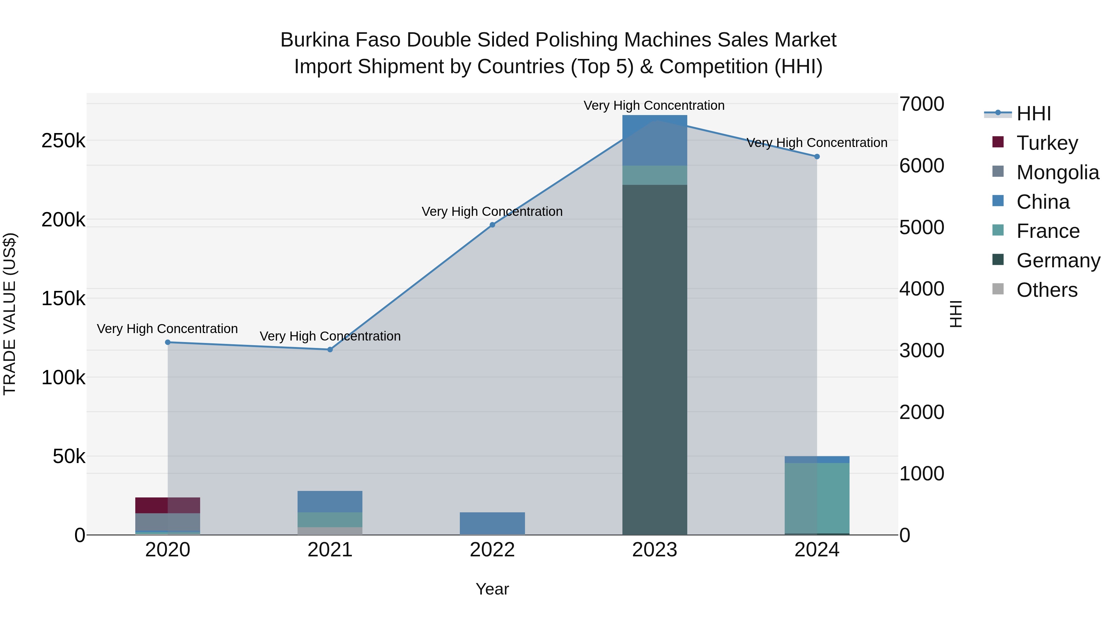 Burkina Faso Double Sided Polishing Machines Sales Market Top 5 Importing Countries and Market Competition (HHI) Analysis