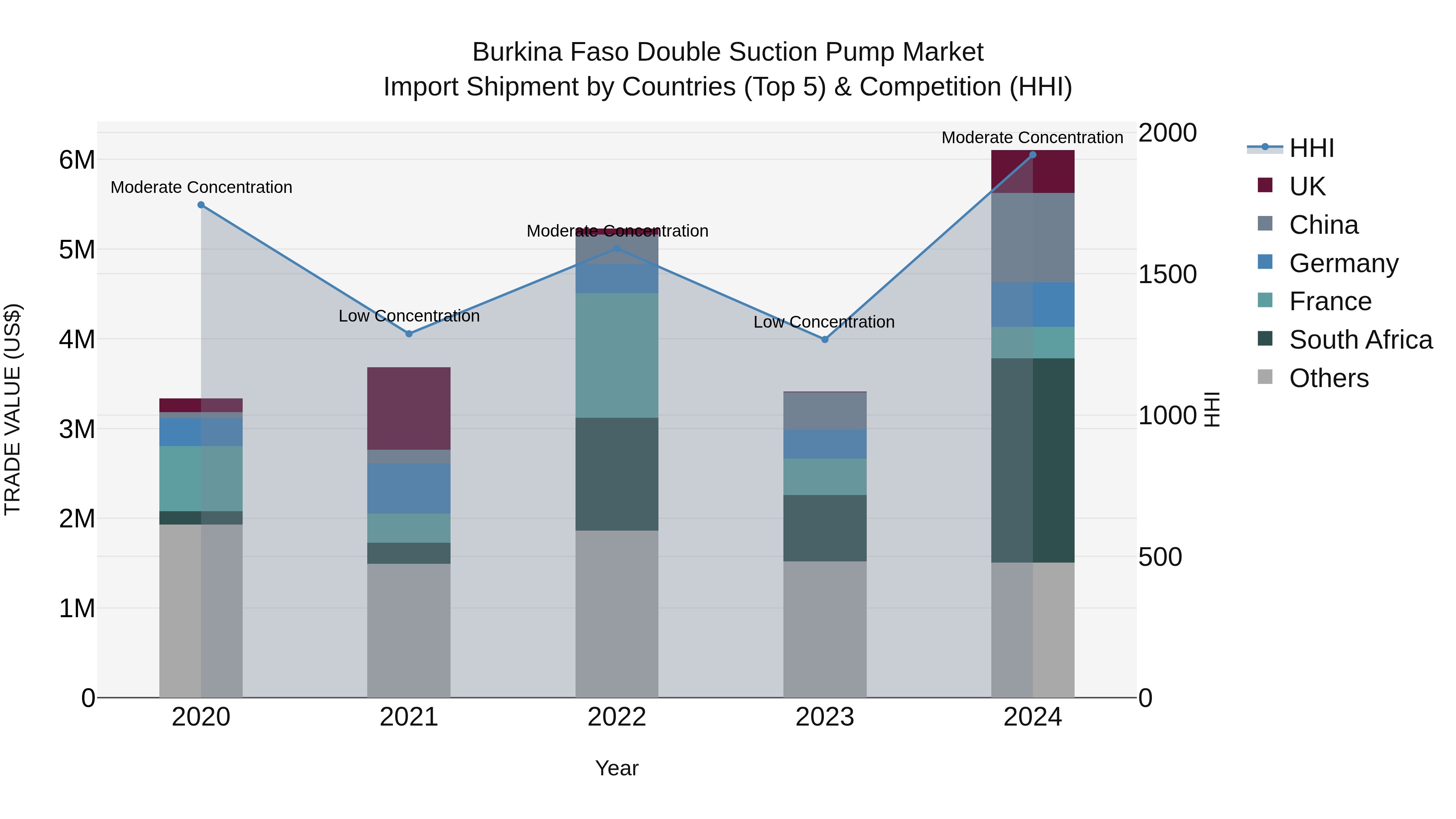 Burkina Faso Double Suction Pump Market Top 5 Importing Countries and Market Competition (HHI) Analysis