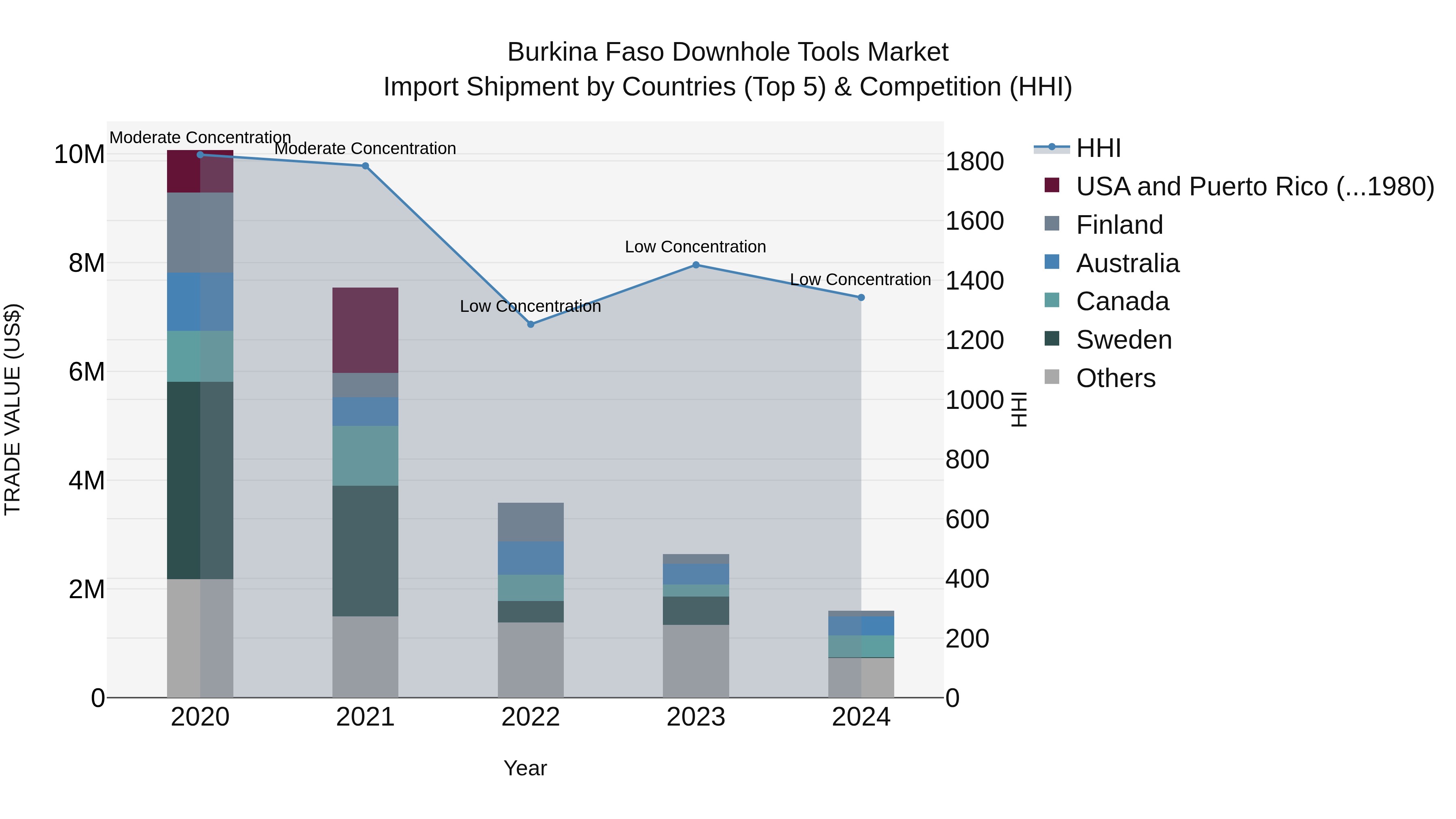 Burkina Faso Downhole Tools Market Top 5 Importing Countries and Market Competition (HHI) Analysis