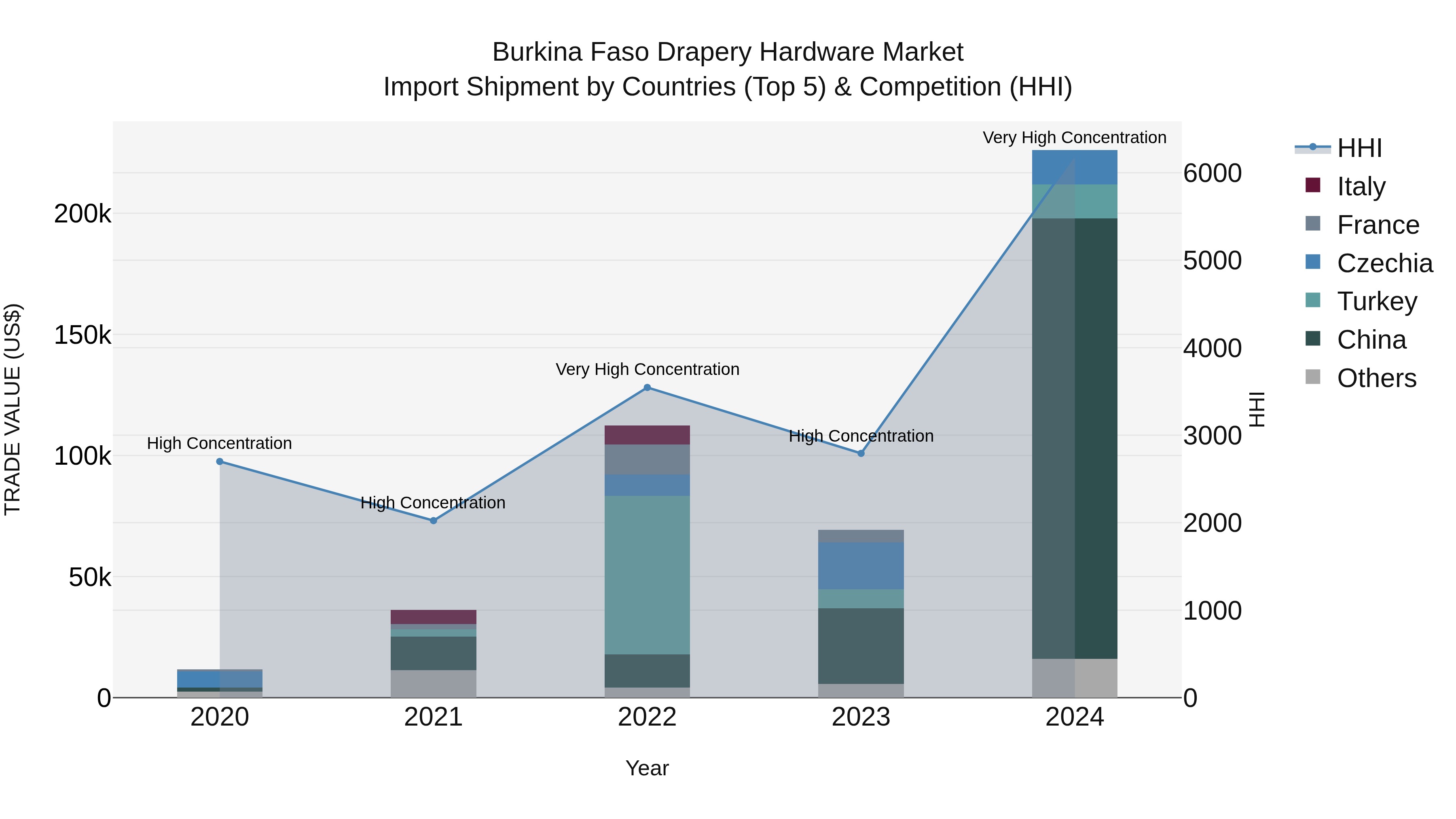 Burkina Faso Drapery Hardware Market Top 5 Importing Countries and Market Competition (HHI) Analysis