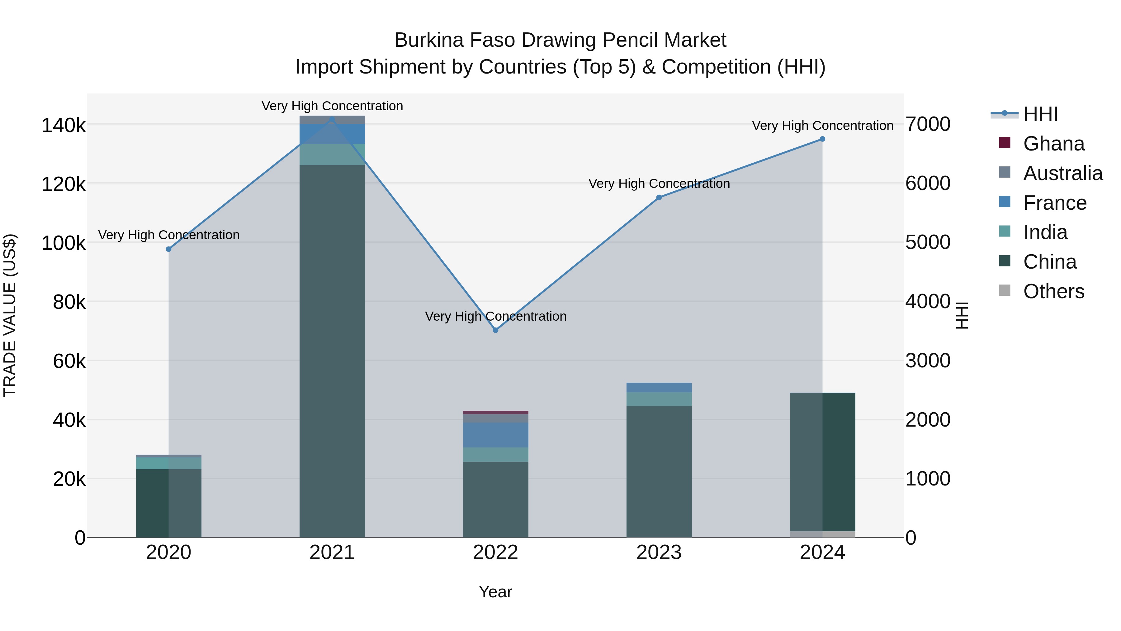 Burkina Faso Drawing Pencil Market Top 5 Importing Countries and Market Competition (HHI) Analysis