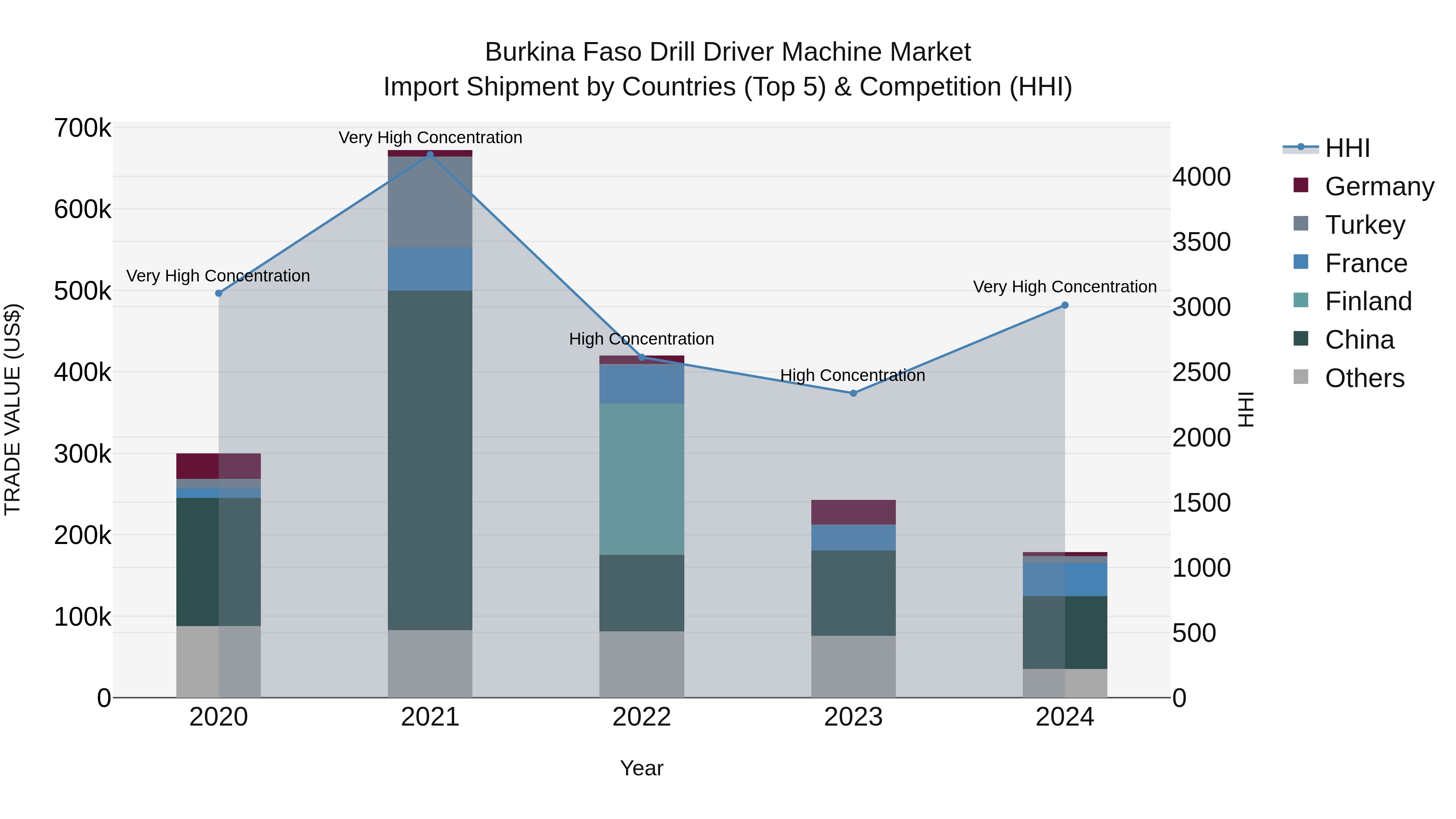 Burkina Faso Drill Driver Machine Market Top 5 Importing Countries and Market Competition (HHI) Analysis