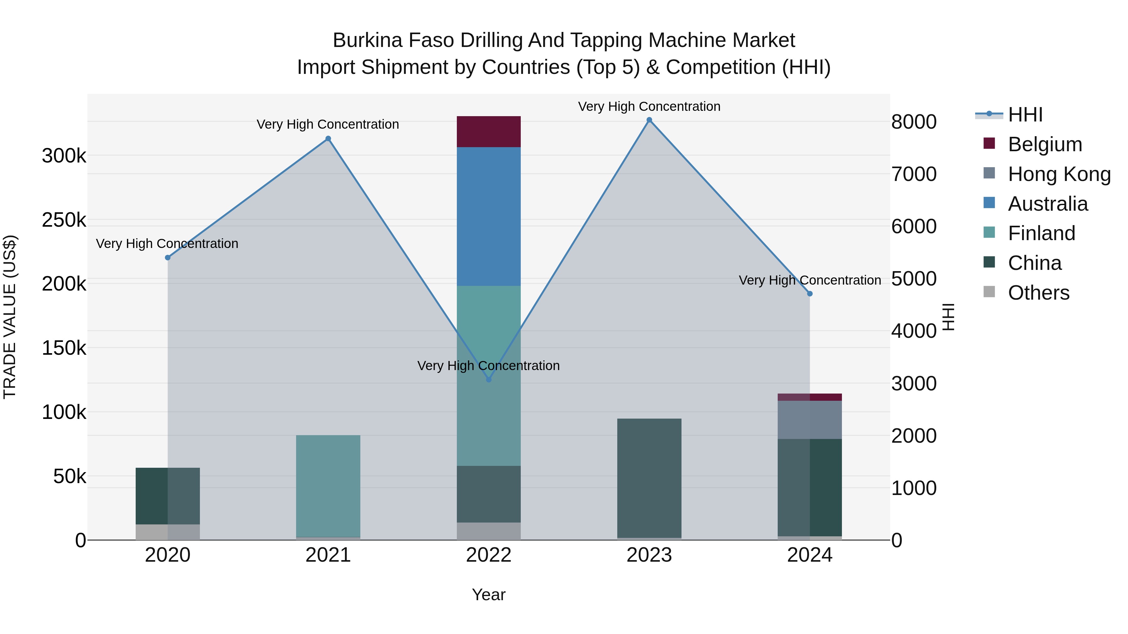 Burkina Faso Drilling and Tapping Machine Market Top 5 Importing Countries and Market Competition (HHI) Analysis