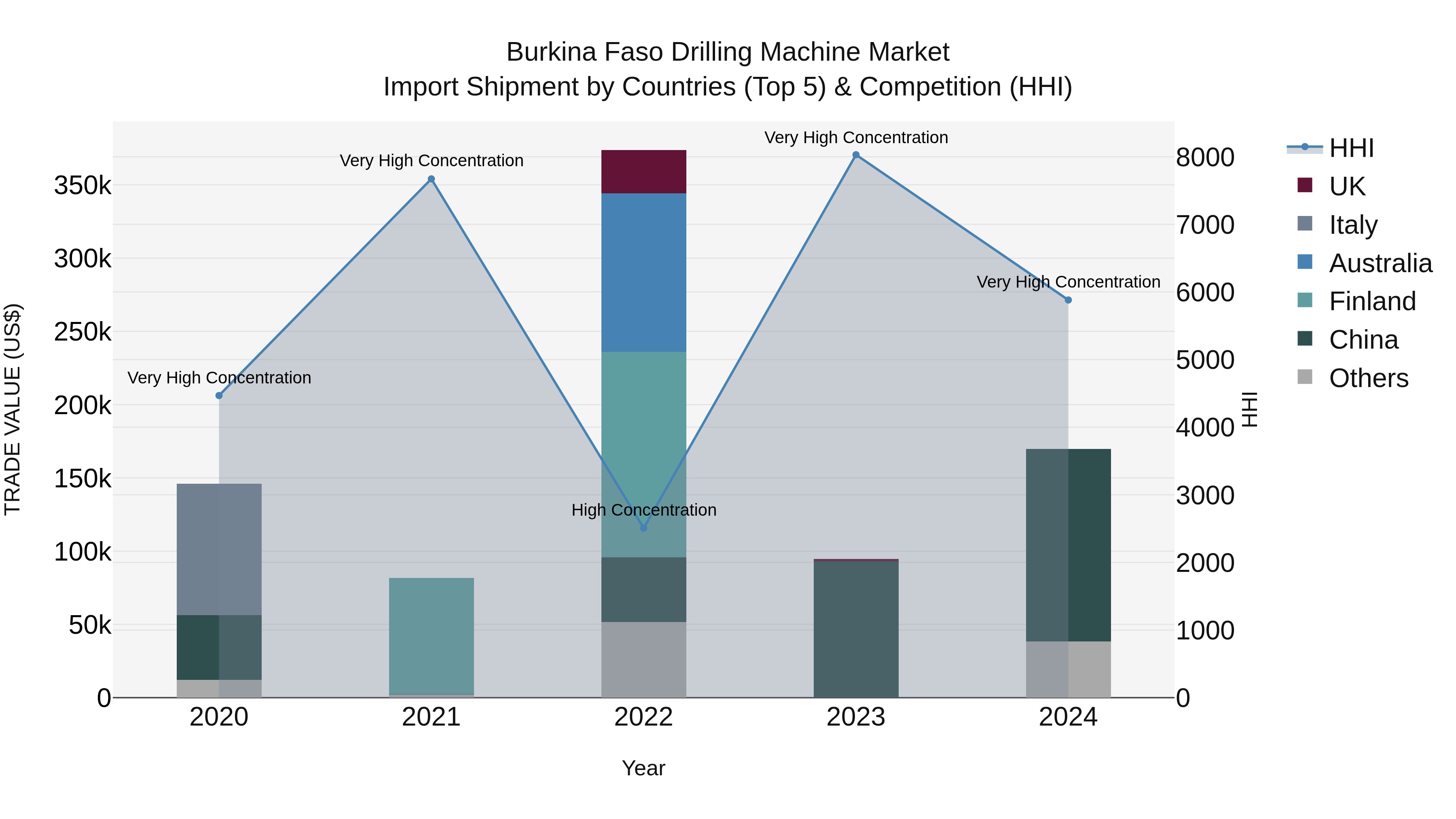 Burkina Faso Drilling Machine Market Top 5 Importing Countries and Market Competition (HHI) Analysis