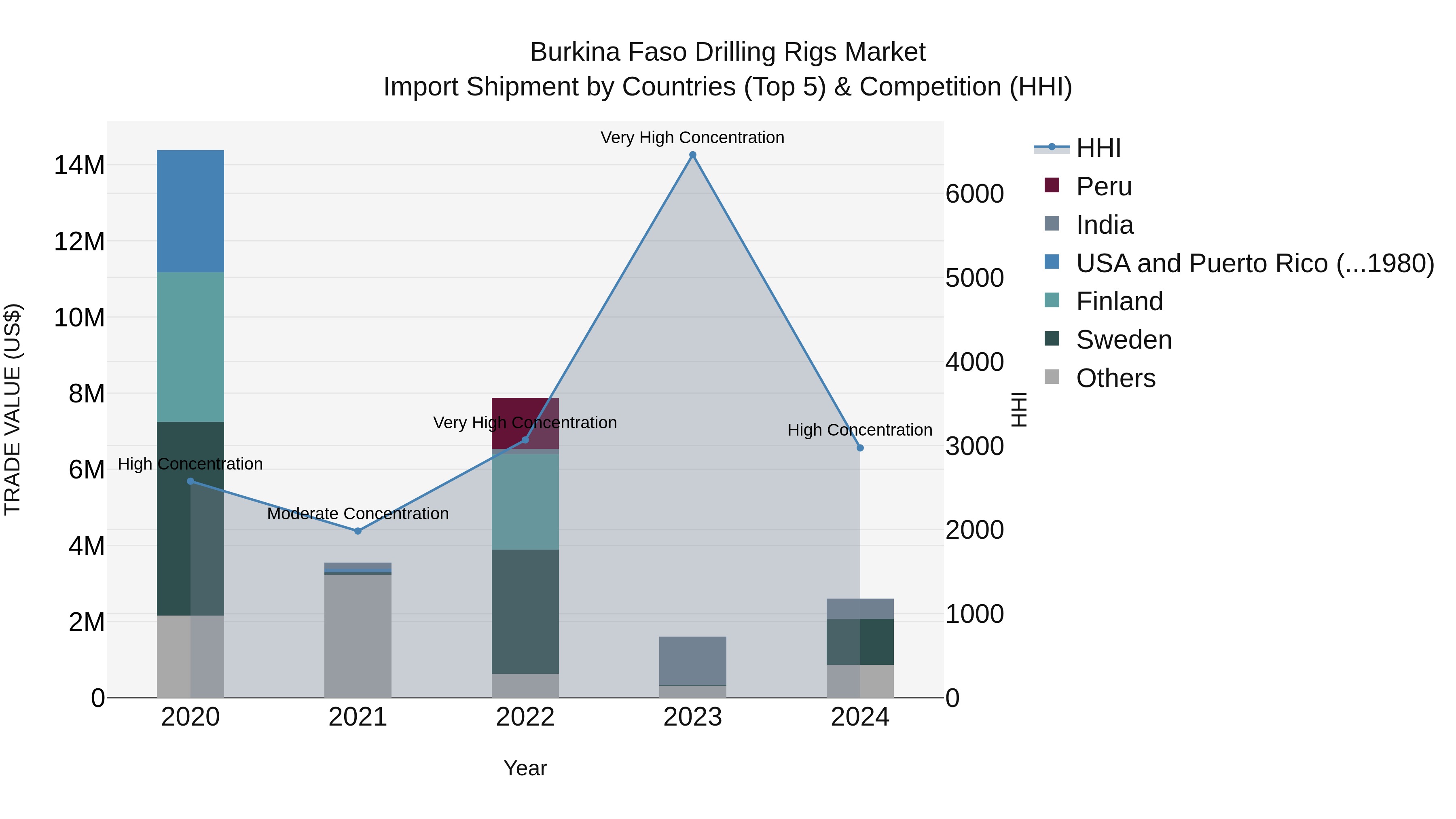 Burkina Faso Drilling Rigs Market Top 5 Importing Countries and Market Competition (HHI) Analysis