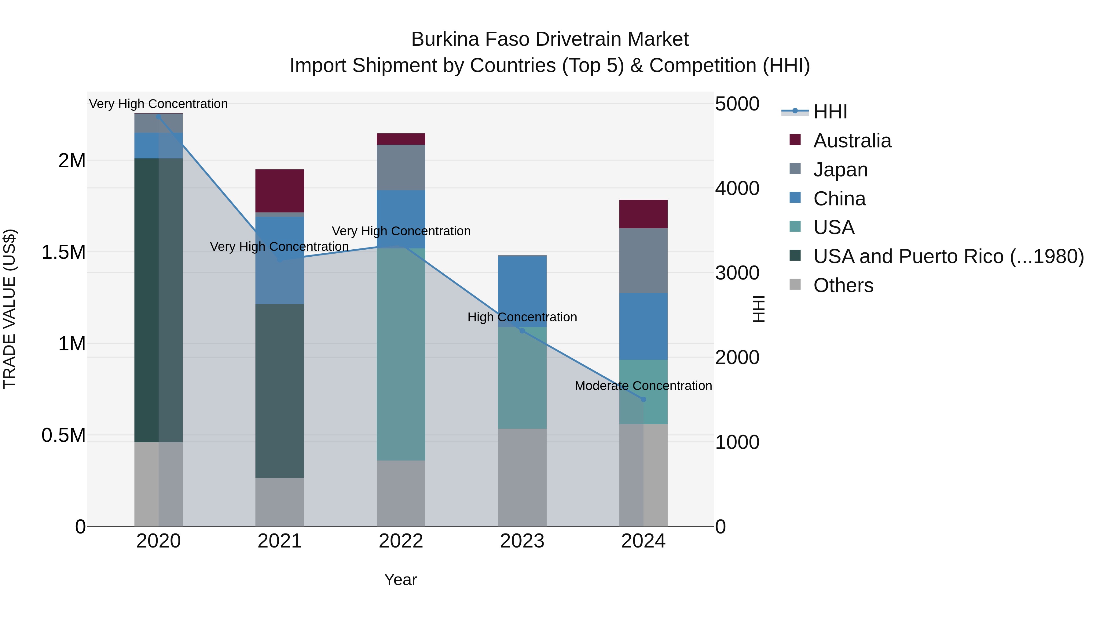 Burkina Faso Drivetrain Market Top 5 Importing Countries and Market Competition (HHI) Analysis