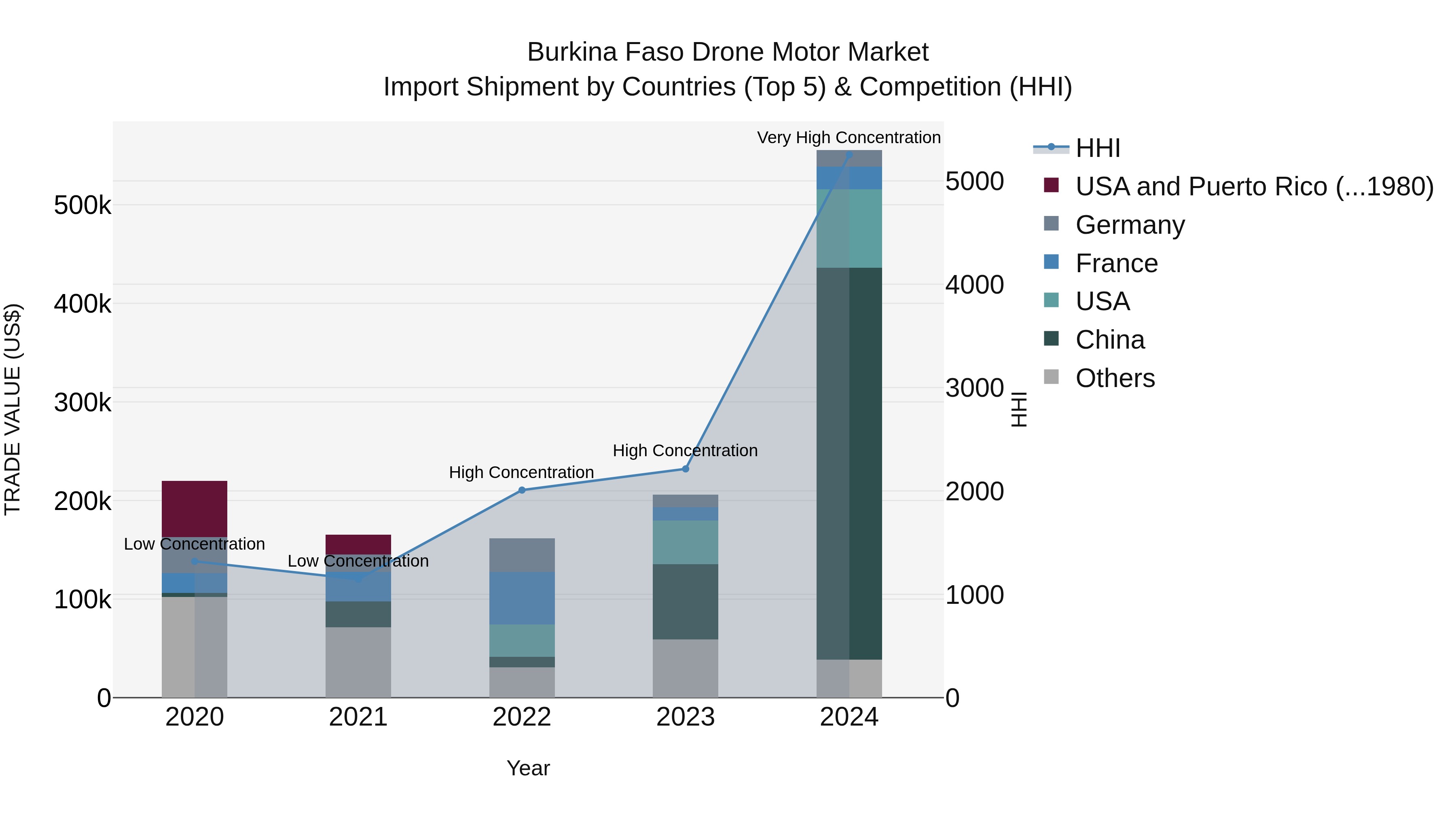 Burkina Faso Drone Motor Market Top 5 Importing Countries and Market Competition (HHI) Analysis