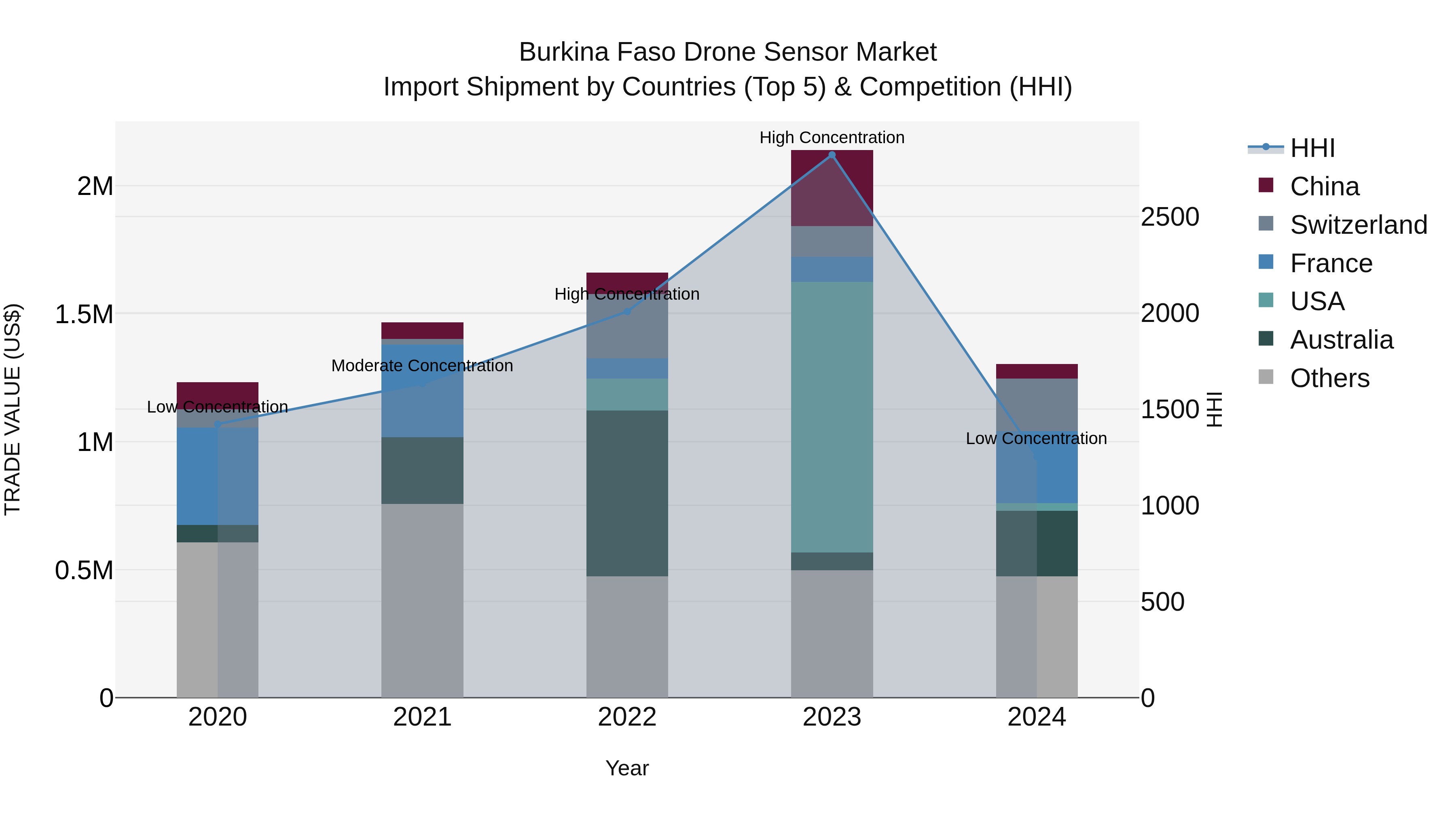 Burkina Faso Drone Sensor Market Top 5 Importing Countries and Market Competition (HHI) Analysis