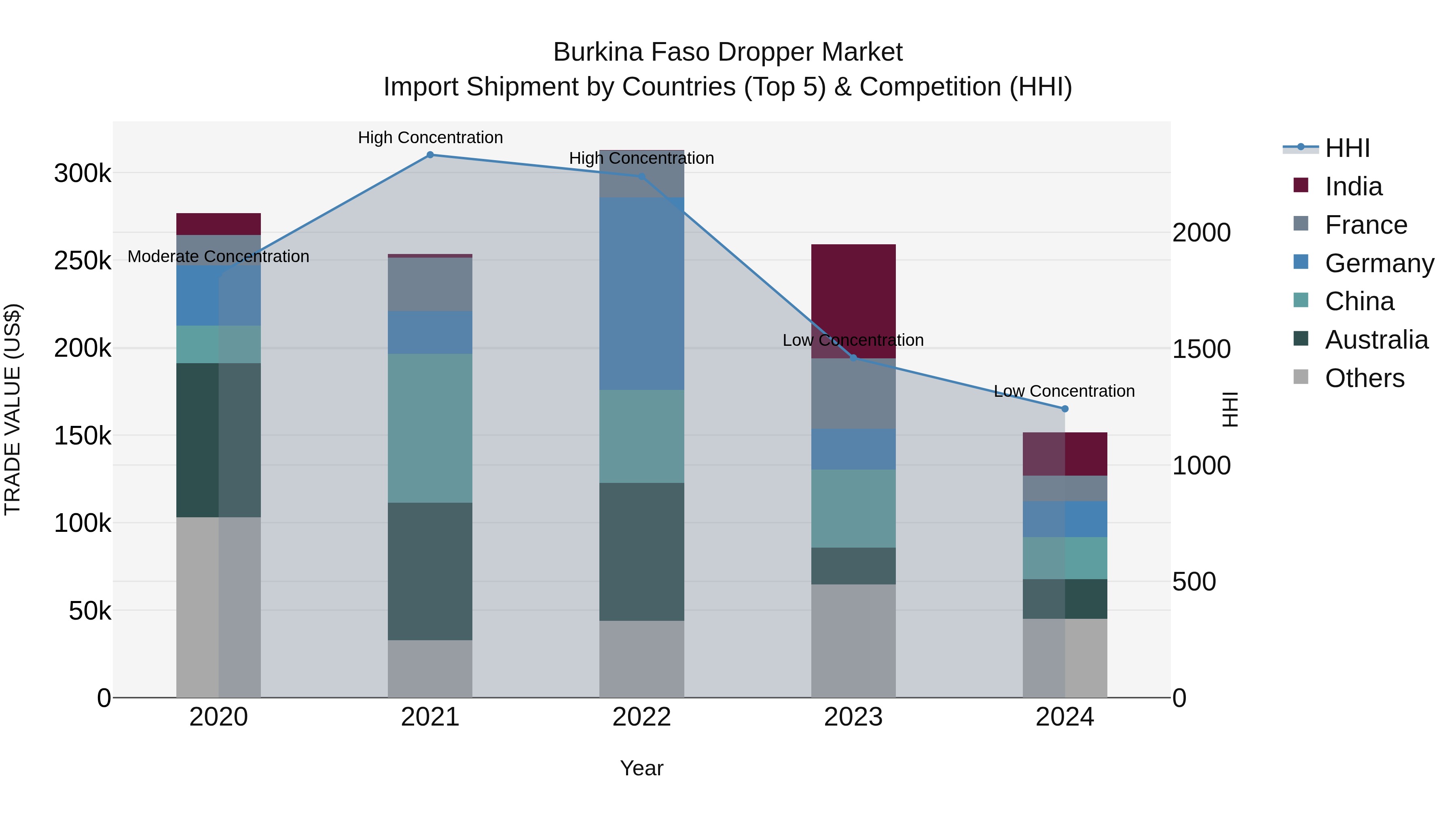 Burkina Faso Dropper Market Top 5 Importing Countries and Market Competition (HHI) Analysis